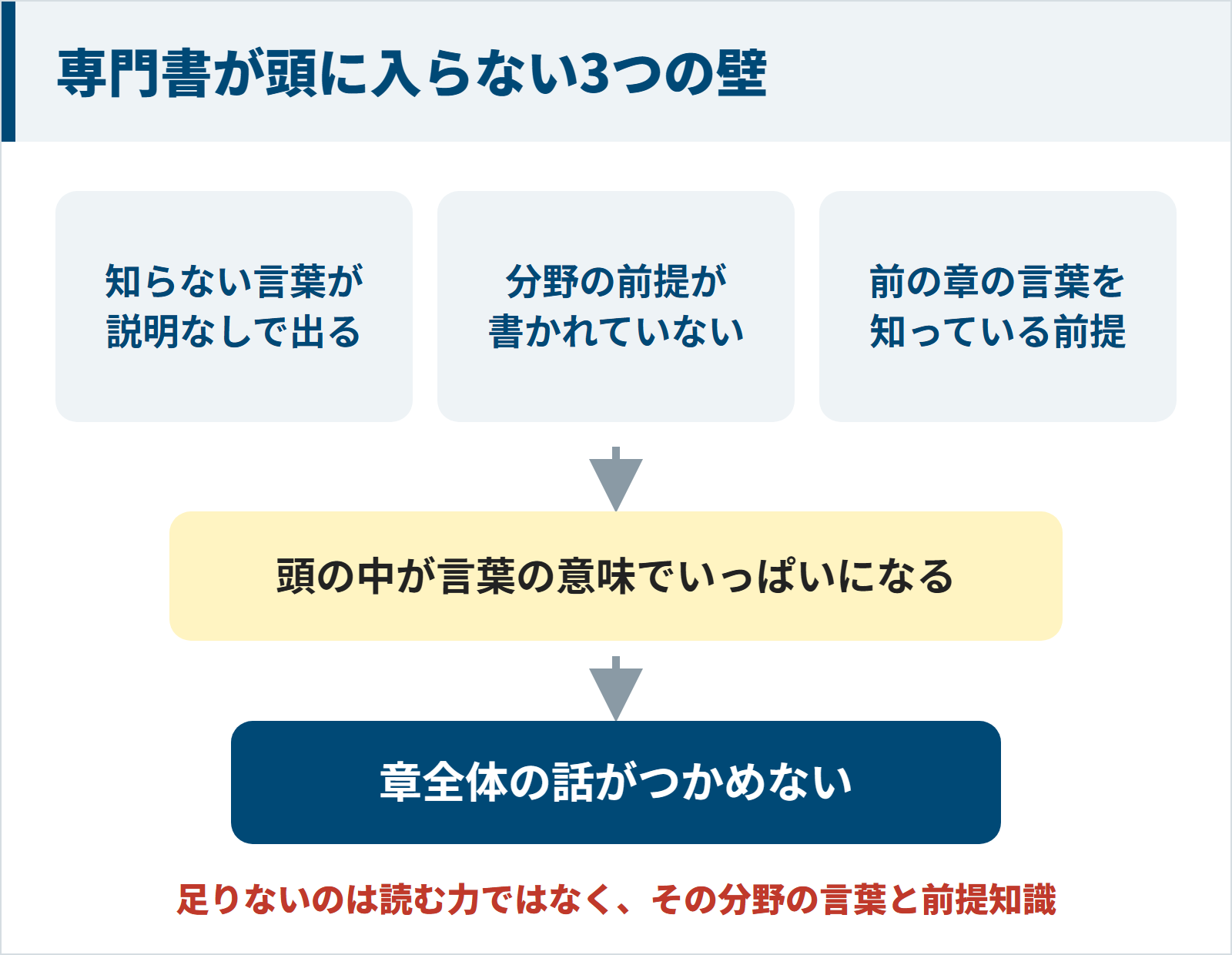 知らない言葉が説明なしで出る、分野の前提が書かれていない、前の章の言葉を知っている前提で進むという専門書の3つの壁で、章全体の話がつかめなくなることを示した図