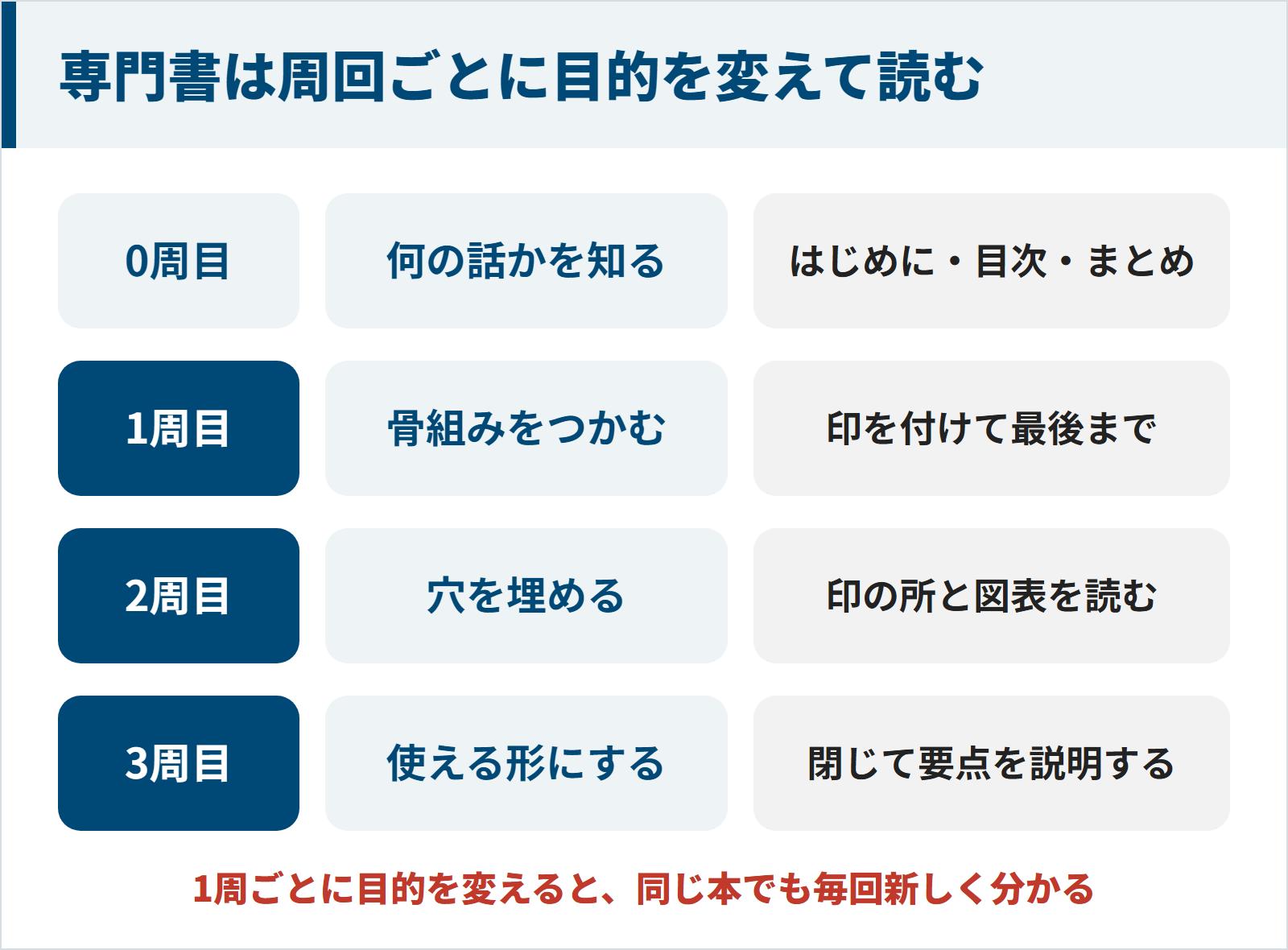 0周目で何の話かを知り、1周目は印を付けて骨組みをつかみ、2周目で穴を埋め、3周目で閉じて説明するという周回ごとの目的を示した図