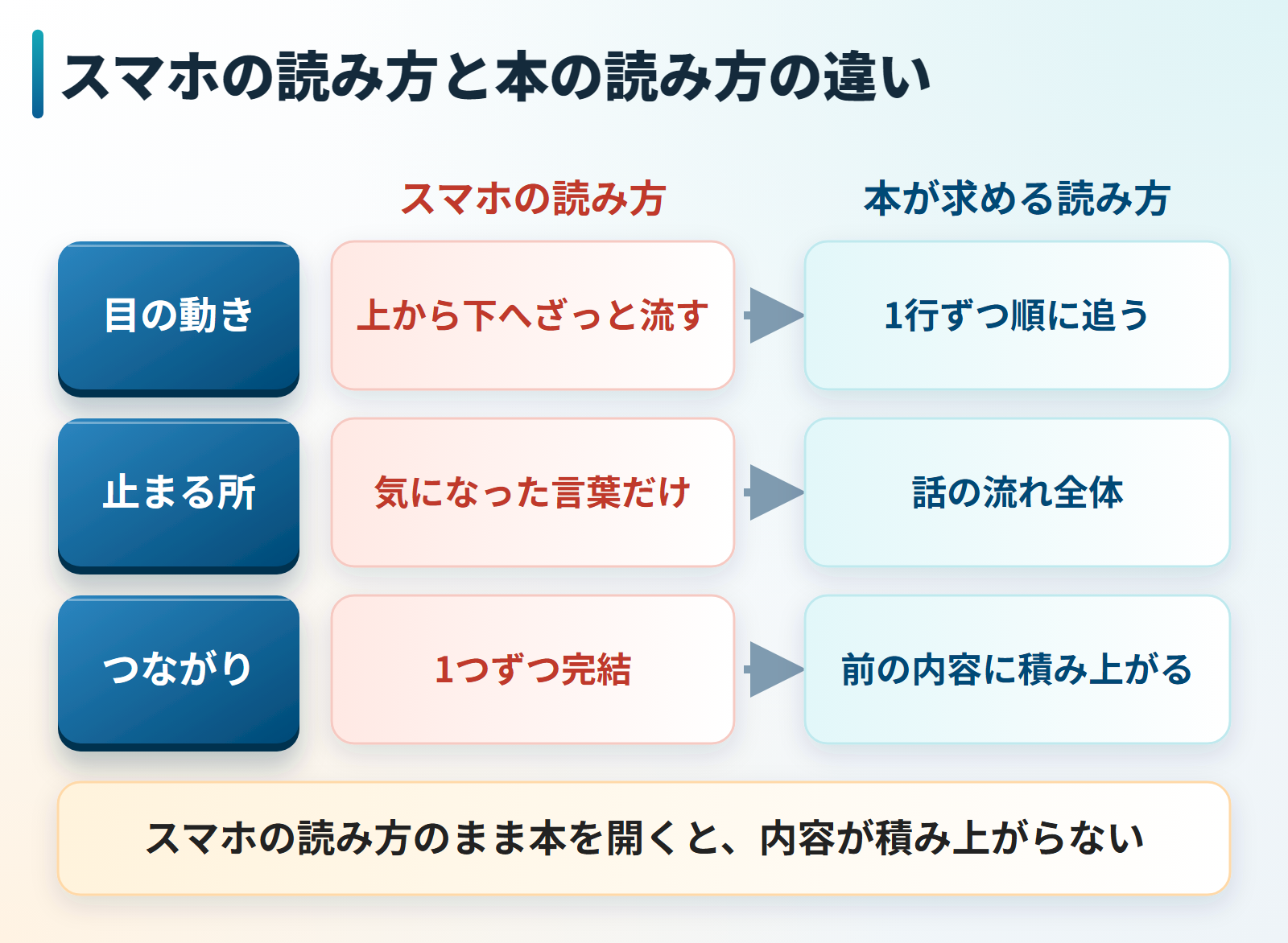 スマホの読み方と本が求める読み方の違いを比べた図
