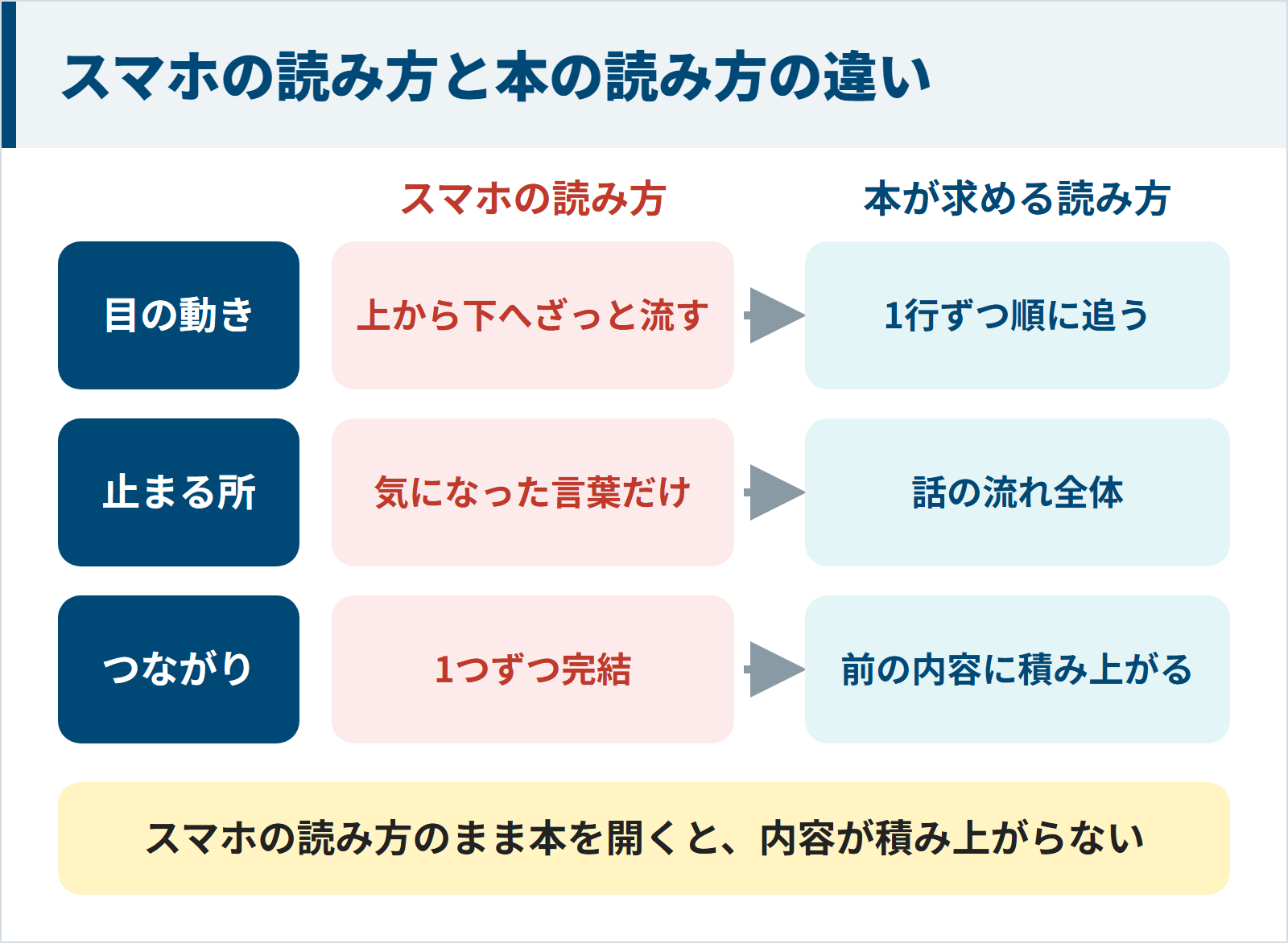 スマホの読み方と本が求める読み方の違いを比べた図