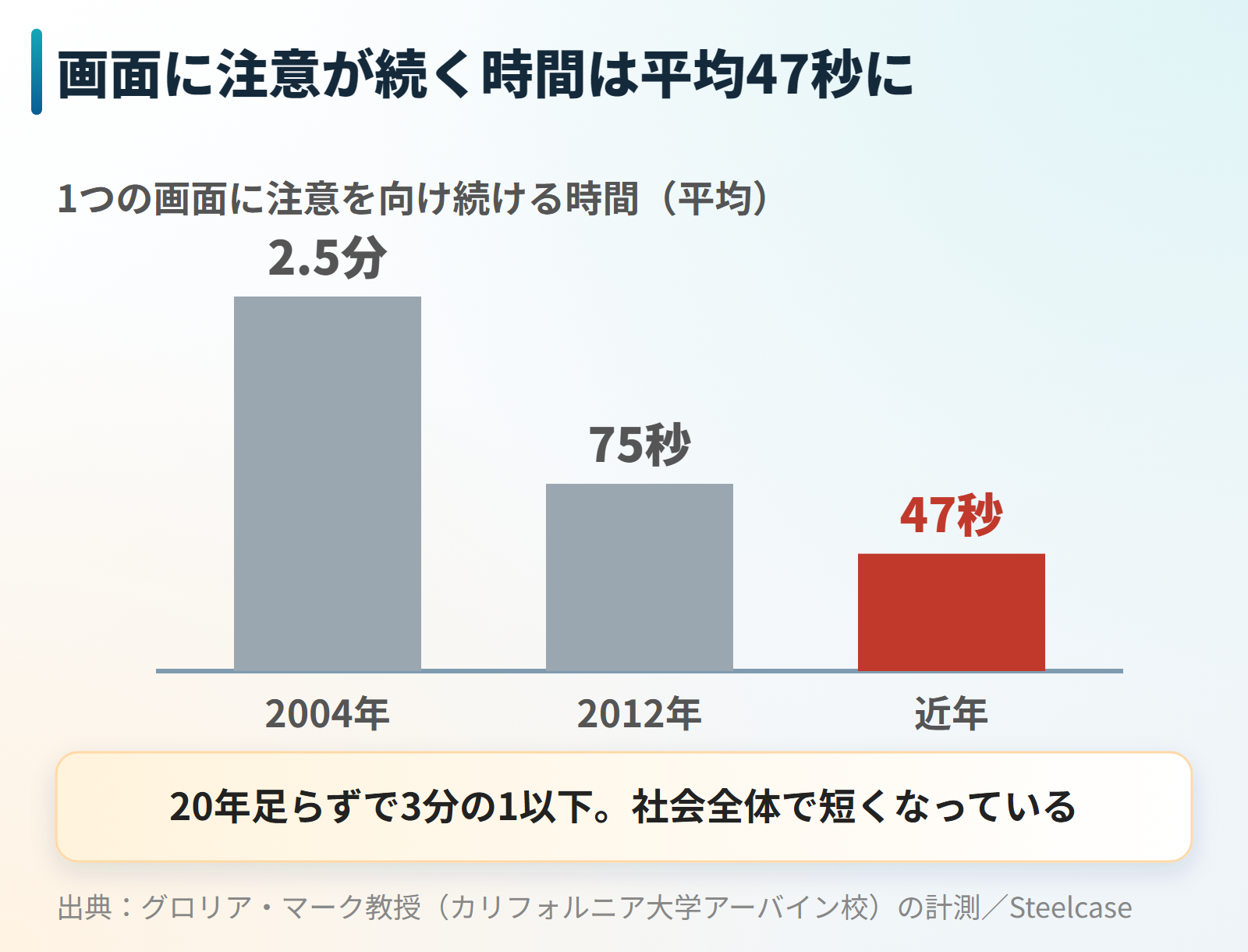 画面に注意が続く時間が2004年の2.5分から近年は47秒まで短くなったことを示す図