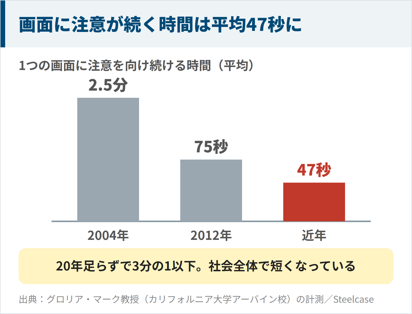 画面に注意が続く時間が2004年の2.5分から近年は47秒まで短くなったことを示す図