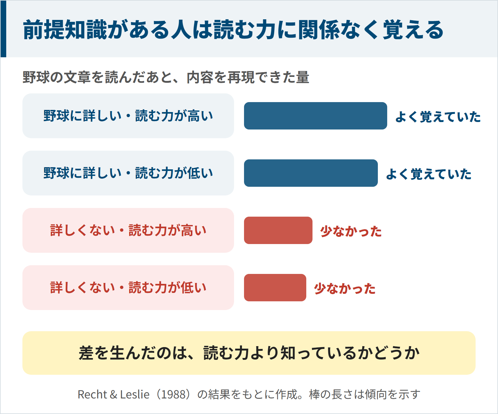 野球に詳しい生徒は読む力の高低に関係なく野球の文章をよく覚えていて、詳しくない生徒は読む力が高くても少なかったことを比べた図