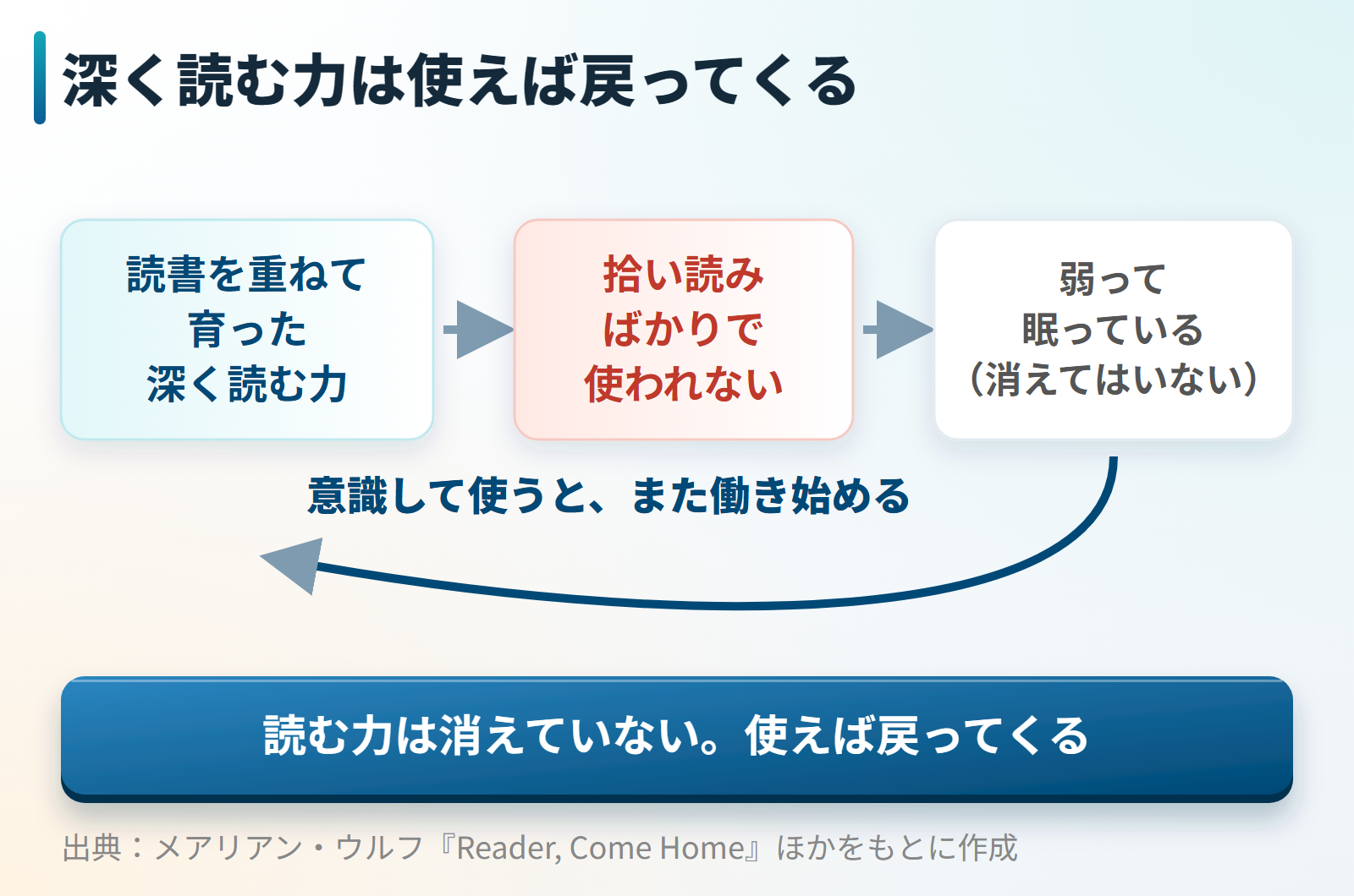 深く読む力は使わないと弱って眠るが、意識して使えば戻ることを示す図