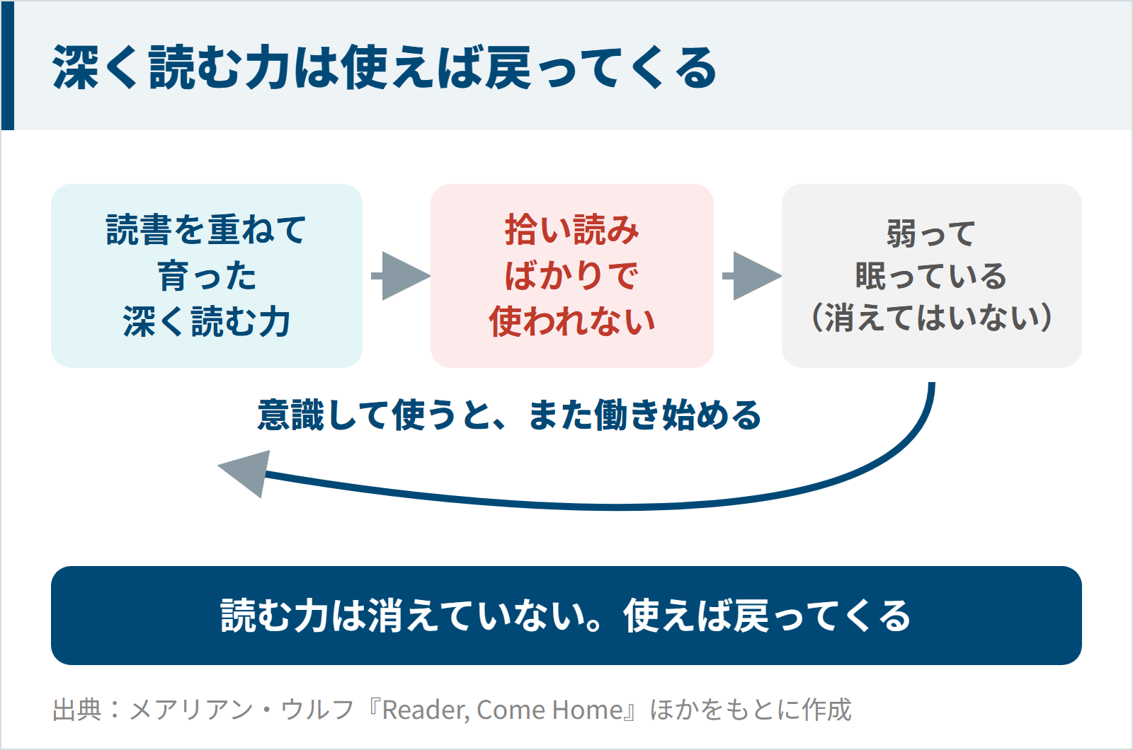 深く読む力は使わないと弱って眠るが、意識して使えば戻ることを示す図