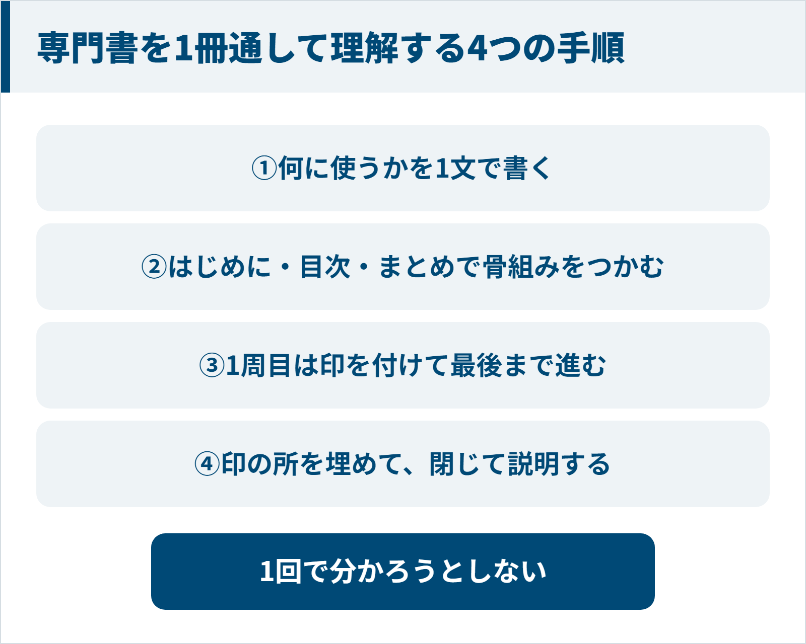 何に使うかを1文で書く、骨組みをつかむ、印を付けて最後まで進む、印を埋めて閉じて説明する、の専門書を理解する4つの手順の図
