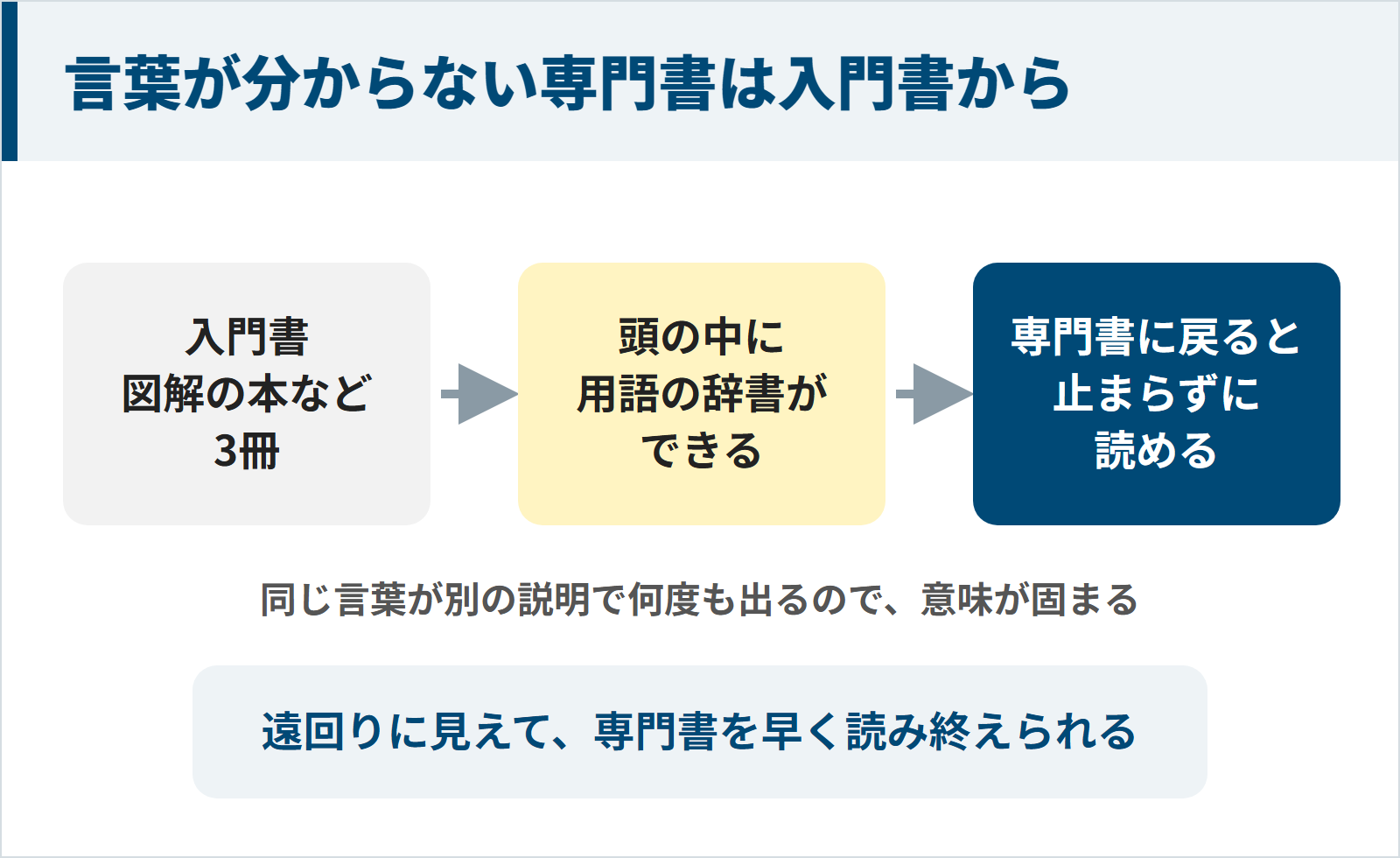 入門書や図解の本を3冊読むと頭の中に用語の辞書ができ、専門書に戻ったときに止まらずに読めることを示した図