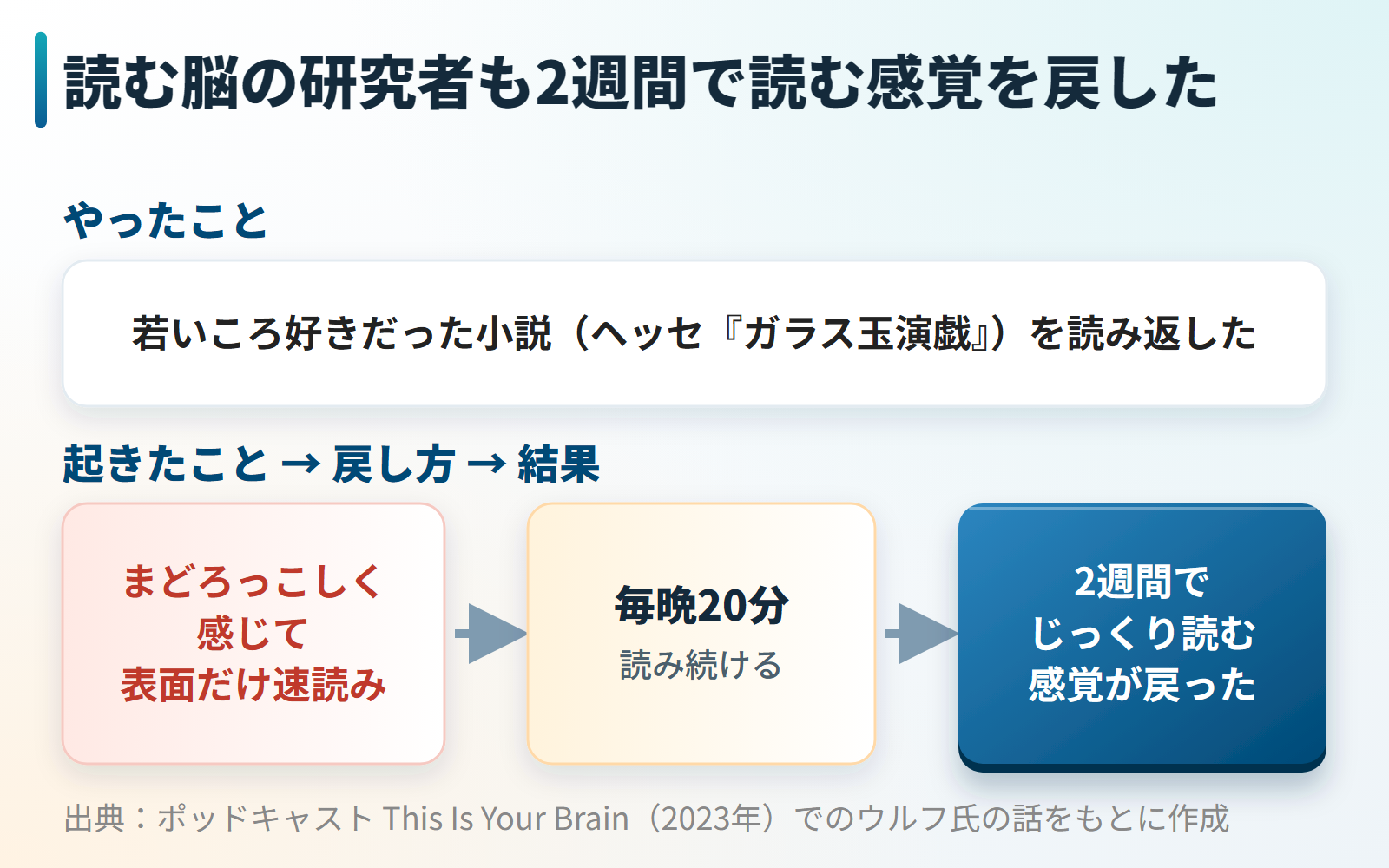読む脳の研究者が毎晩20分の読書を2週間続けて読む感覚を取り戻した話の図