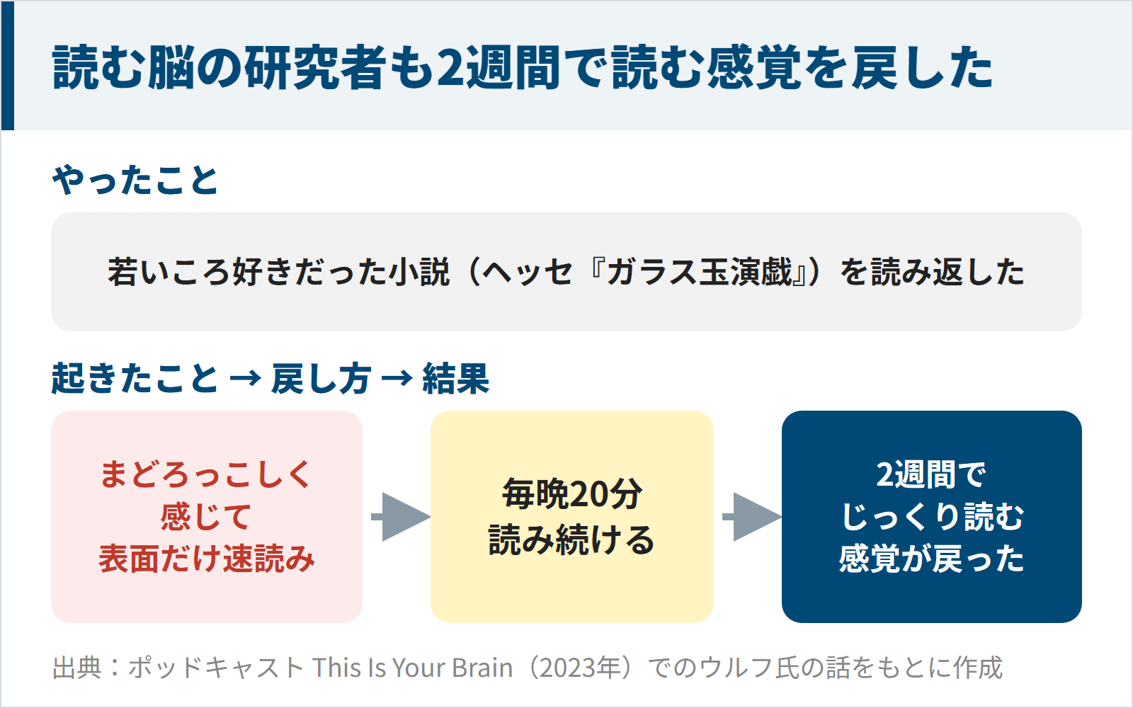 読む脳の研究者が毎晩20分の読書を2週間続けて読む感覚を取り戻した話の図