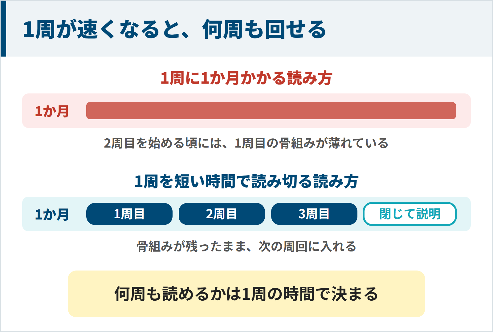 1周に1か月かかる読み方と、短い時間で読み切って同じ1か月で3周し閉じて説明する読み方を比べた図