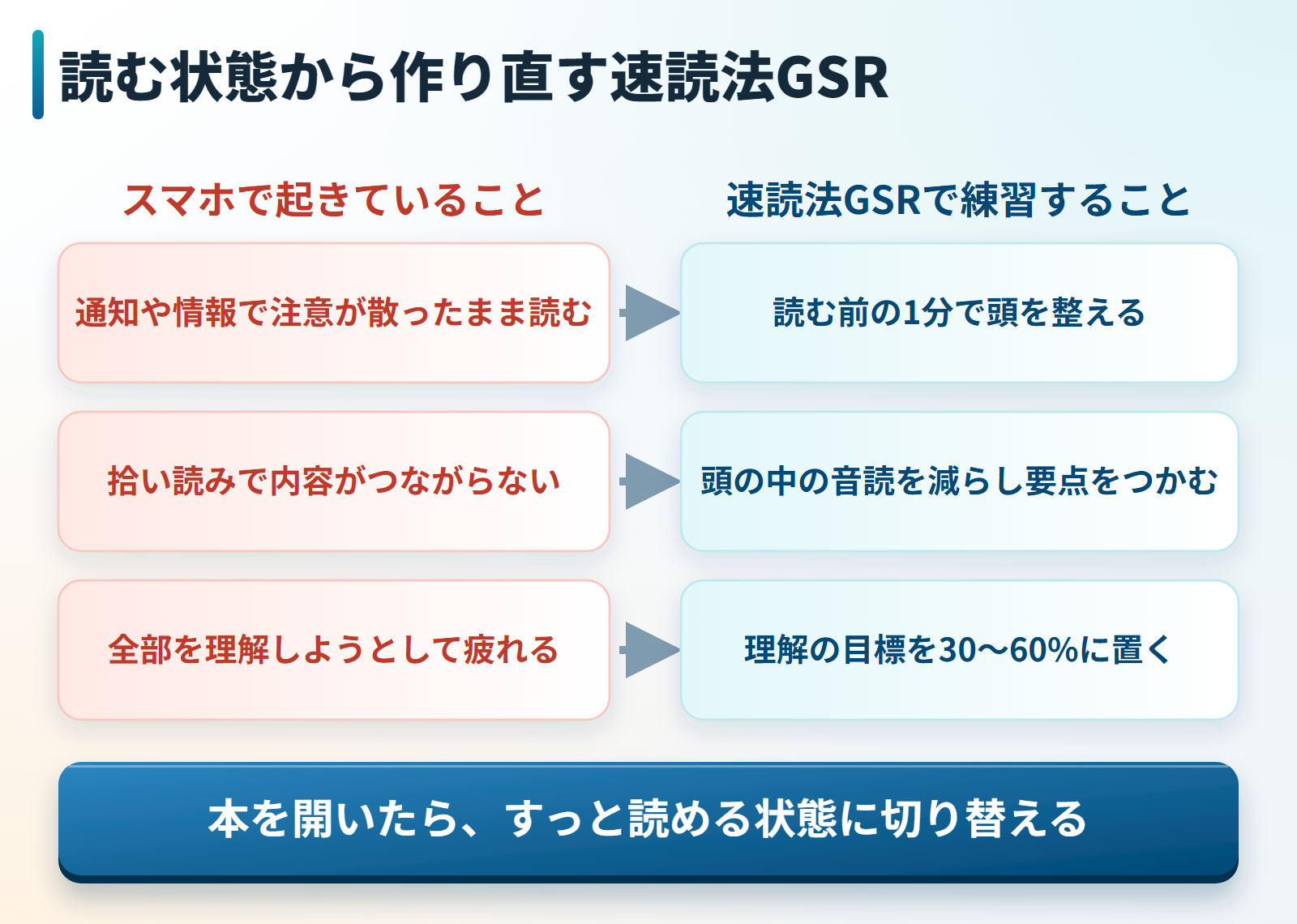 スマホで起きていることと速読法GSRで練習することを対応させた図