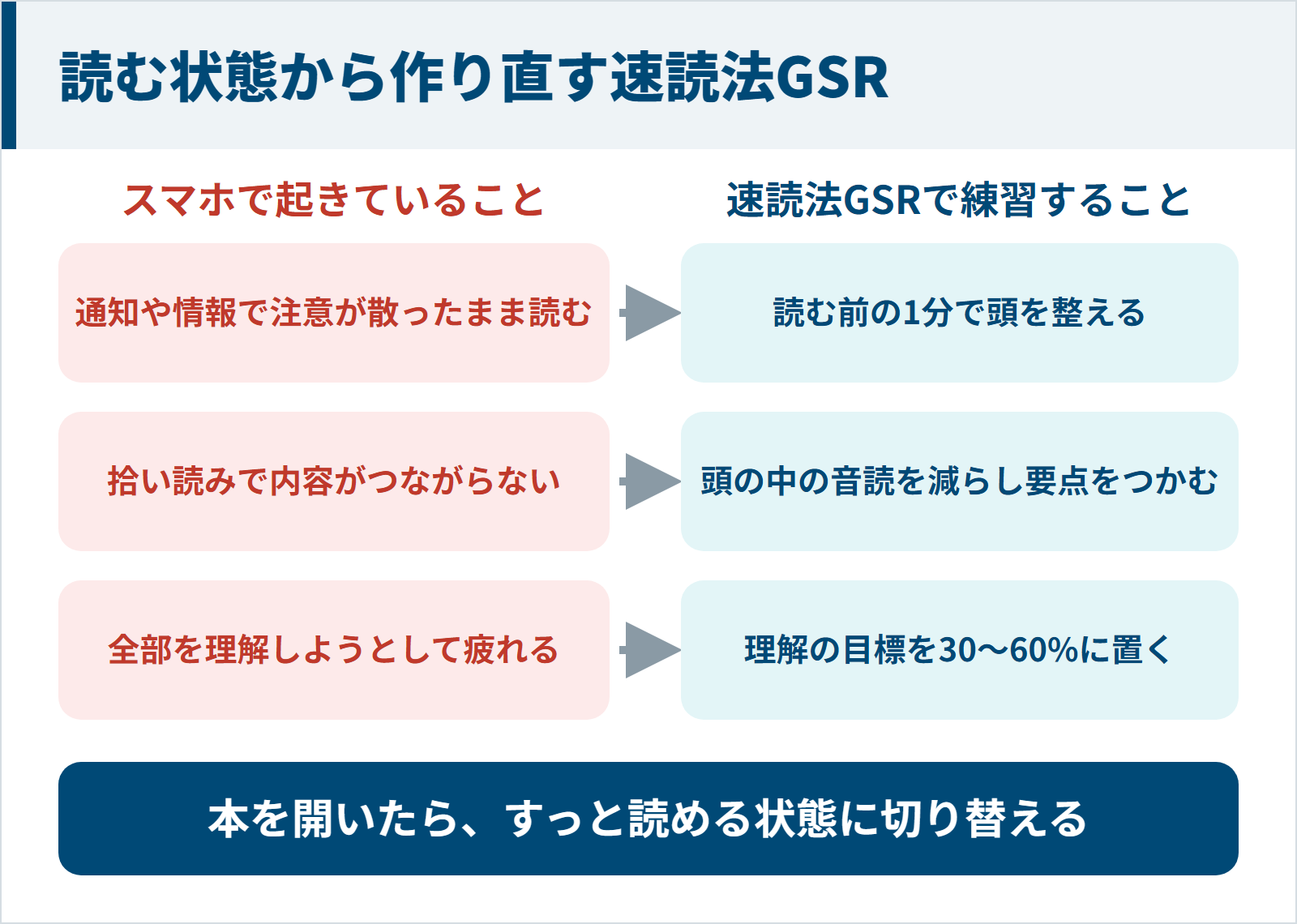 スマホで起きていることと速読法GSRで練習することを対応させた図