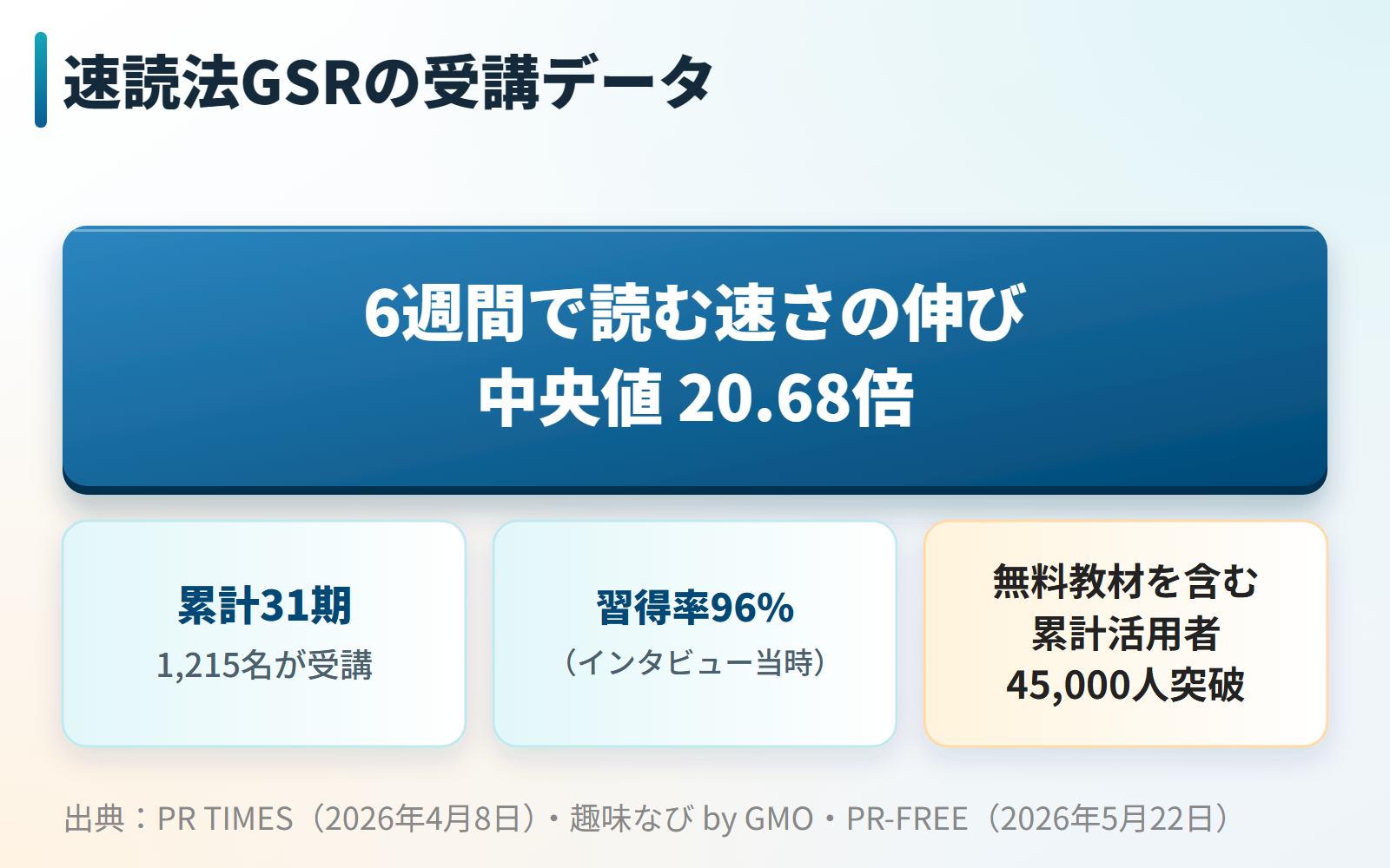 速読法GSRの受講データ(中央値20.68倍・1,215名・習得率96%・45,000人突破)の図