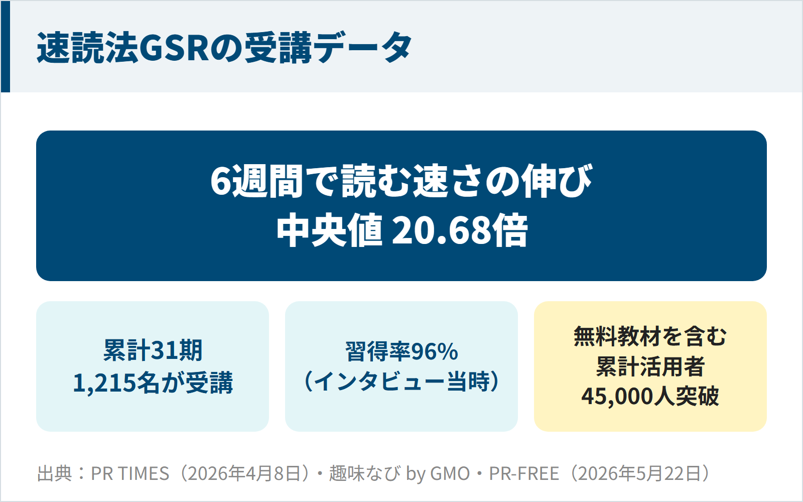 速読法GSRの受講データ(中央値20.68倍・1,215名・習得率96%・45,000人突破)の図