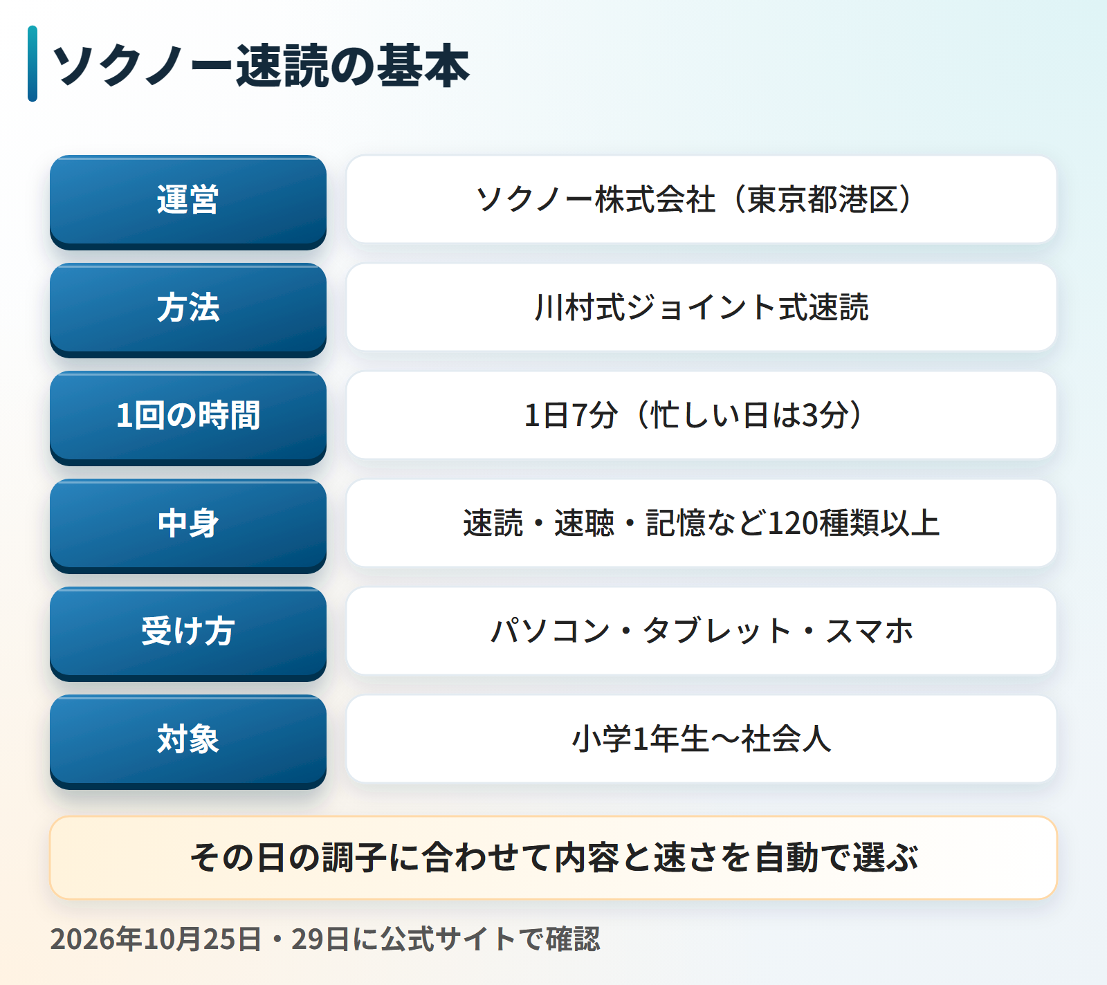ソクノー速読の基本をまとめた図。運営はソクノー株式会社で、方法は川村式ジョイント式速読。1日7分で忙しい日は3分のコースもある。速読・速聴・記憶など120種類以上のトレーニングをパソコン・タブレット・スマホで受け、対象は小学1年生から社会人。