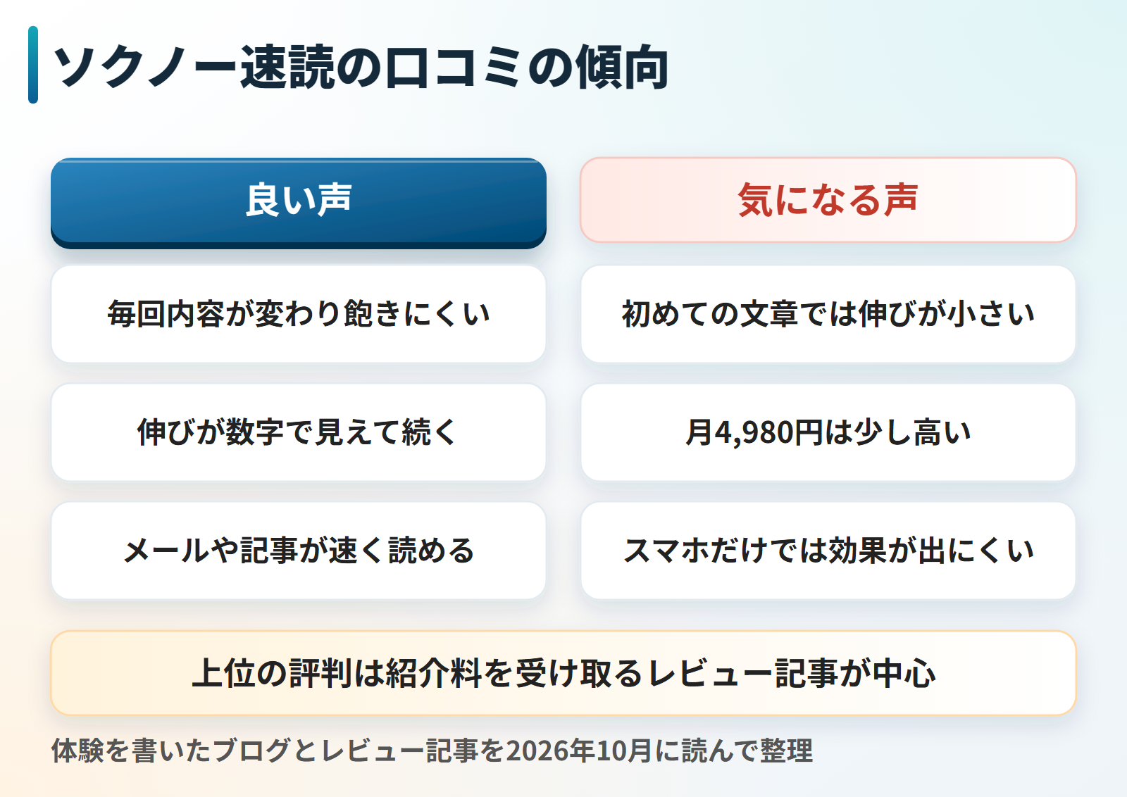 ソクノー速読の口コミの傾向を良い声と気になる声に分けた図。良い声は毎回内容が変わり飽きにくい、伸びが数字で見えて続く、メールや記事が速く読める。気になる声は初めての文章では伸びが小さい、月4980円は少し高い、スマホだけでは効果が出にくい。上位の評判は紹介料を受け取るレビュー記事が中心。