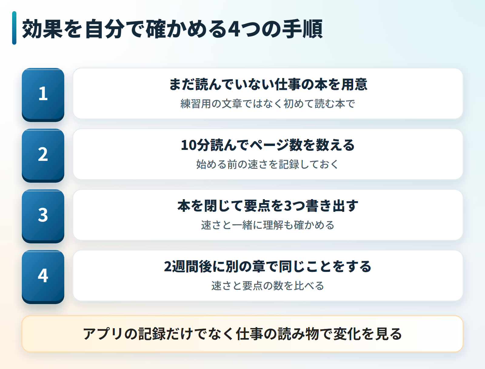 ソクノー速読の効果を自分で確かめる4つの手順の図。1つ目はまだ読んでいない仕事の本を用意する、2つ目は10分読んでページ数を数える、3つ目は本を閉じて要点を3つ書き出す、4つ目は2週間後に別の章で同じことをして速さと要点の数を比べる。アプリの記録だけでなく仕事の読み物で変化を見る。