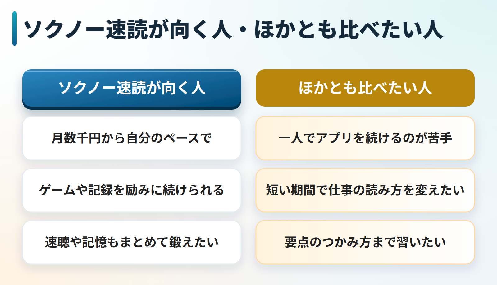 ソクノー速読が向く人とほかの方法とも比べたい人を並べた図。向くのは月数千円から自分のペースで始めたい人、ゲームや記録を励みに続けられる人、速聴や記憶もまとめて鍛えたい人。ほかとも比べたいのは一人でアプリを続けるのが苦手な人、短い期間で仕事の読み方を変えたい人、要点のつかみ方まで習いたい人。