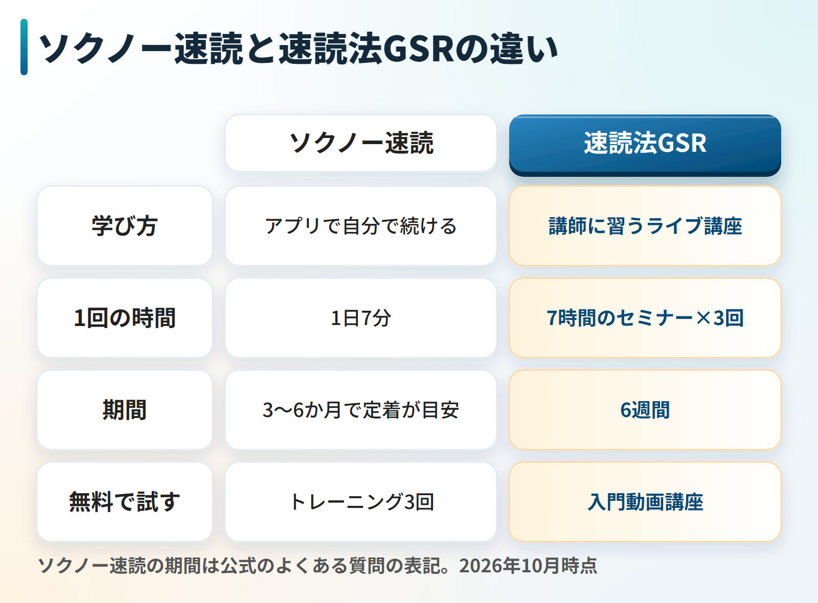 ソクノー速読と速読法GSRを比べた図。学び方はソクノー速読がアプリで自分で続ける形、GSRが講師に習うライブ講座。1回の時間はソクノー速読が1日7分、GSRが7時間のセミナーを3回。期間はソクノー速読が3か月から6か月で定着が目安、GSRが6週間。無料で試せるものはトレーニング3回と入門動画講座。