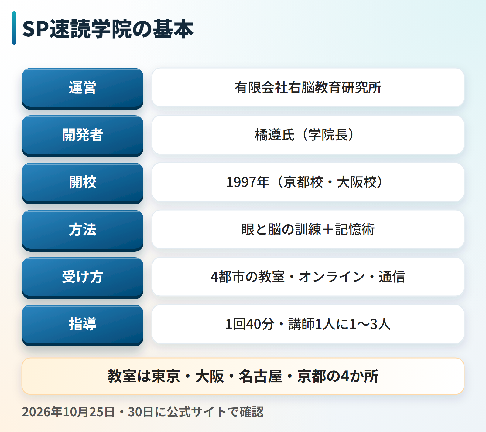 SP速読学院の基本をまとめた図。運営は有限会社右脳教育研究所、開発者は学院長の橘遵氏。1997年に京都校と大阪校で開校。方法は眼と脳の訓練と記憶術。受け方は4都市の教室とオンラインと通信で、1回40分、講師1人に受講生1人から3人。教室は東京・大阪・名古屋・京都の4か所。
