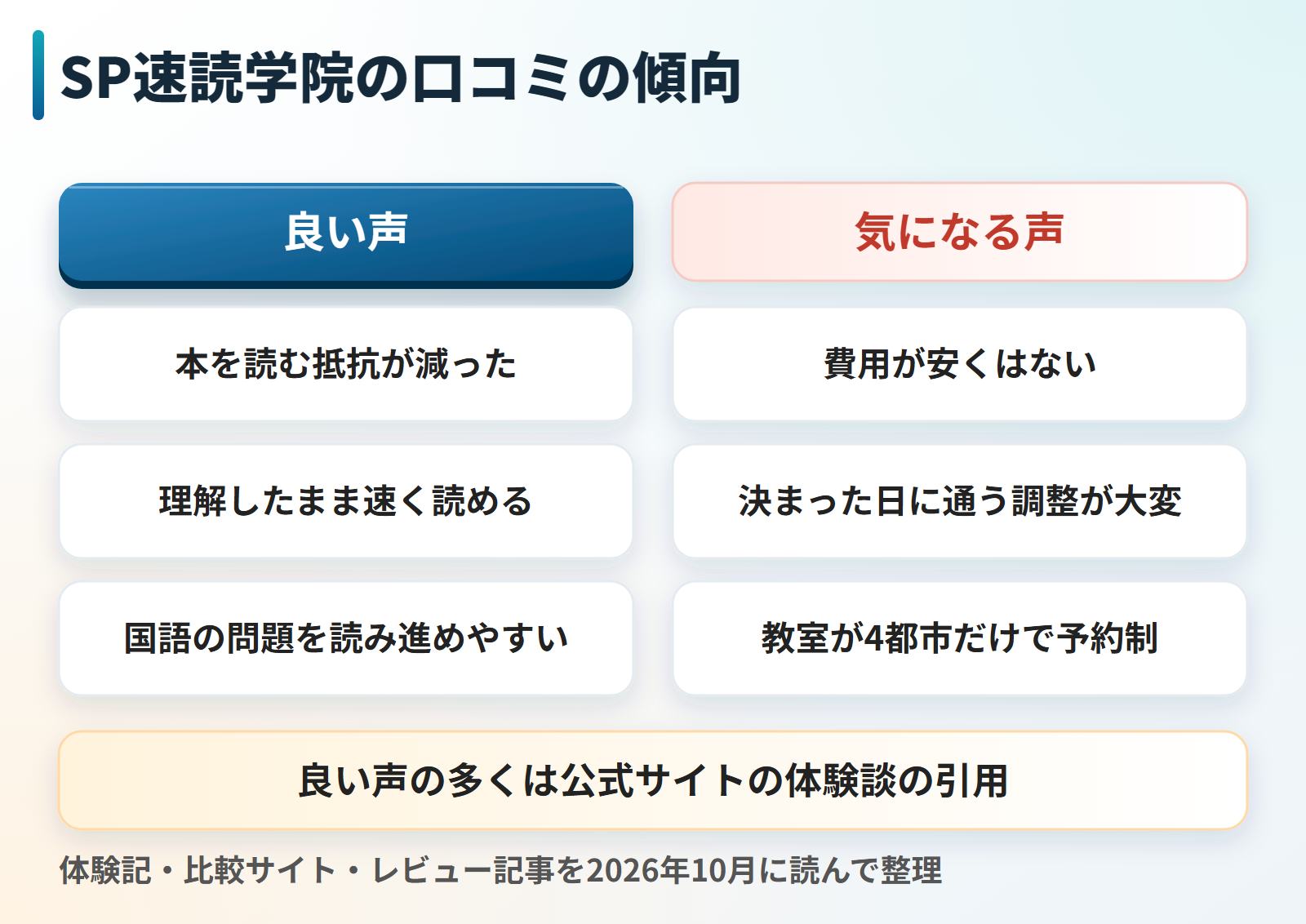 SP速読学院の口コミの傾向を良い声と気になる声に分けた図。良い声は本を読む抵抗が減った、理解したまま速く読める、国語の問題を読み進めやすい。気になる声は費用が安くはない、決まった日に通う調整が大変、教室が4都市だけで予約制。良い声の多くは公式サイトの体験談の引用。
