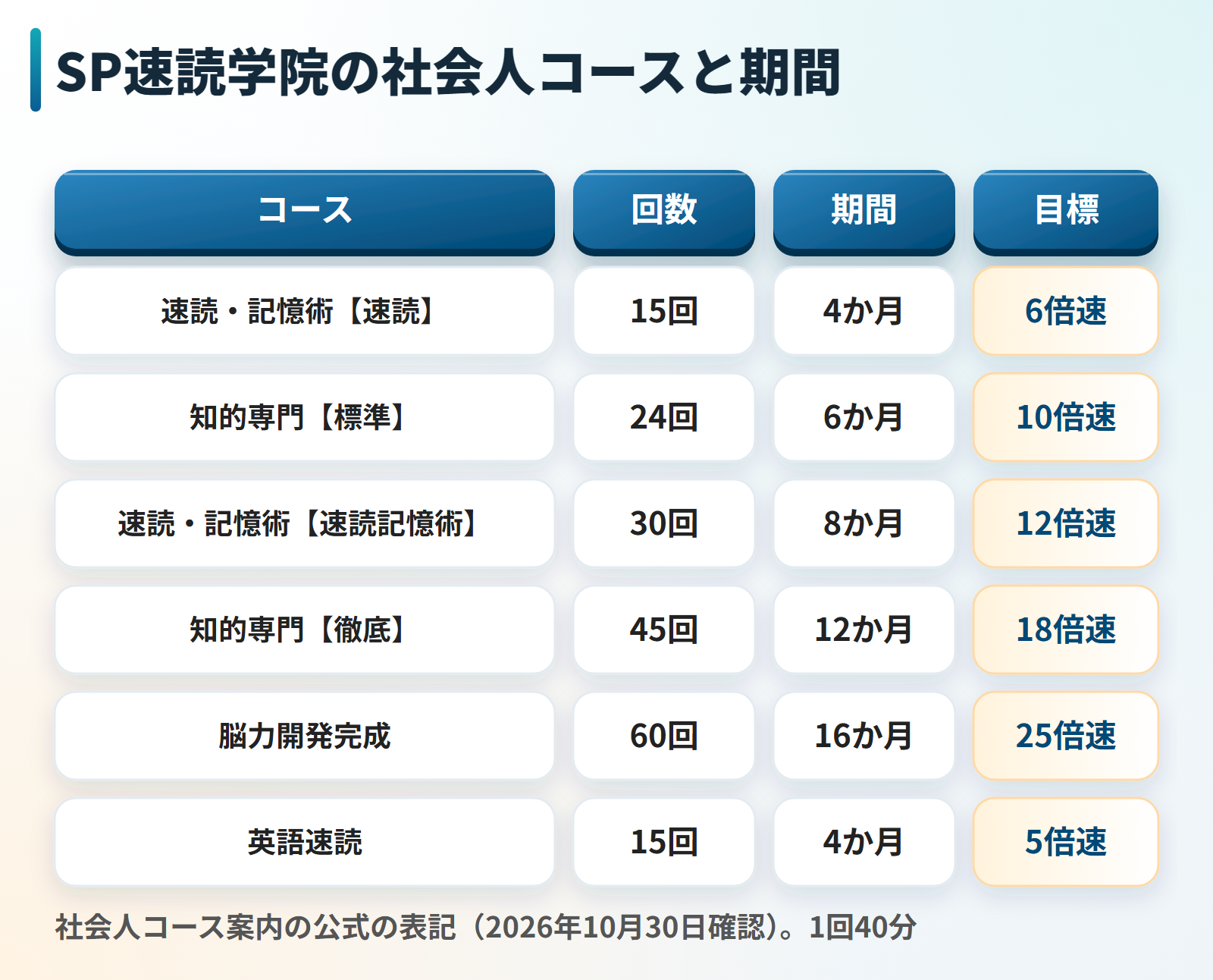 SP速読学院の社会人コースの回数と期間と目標の倍速を並べた図。速読・記憶術の速読コースは15回4か月で6倍速、知的専門の標準は24回6か月で10倍速、速読記憶術は30回8か月で12倍速、知的専門の徹底は45回12か月で18倍速、脳力開発完成は60回16か月で25倍速、英語速読は15回4か月で5倍速。
