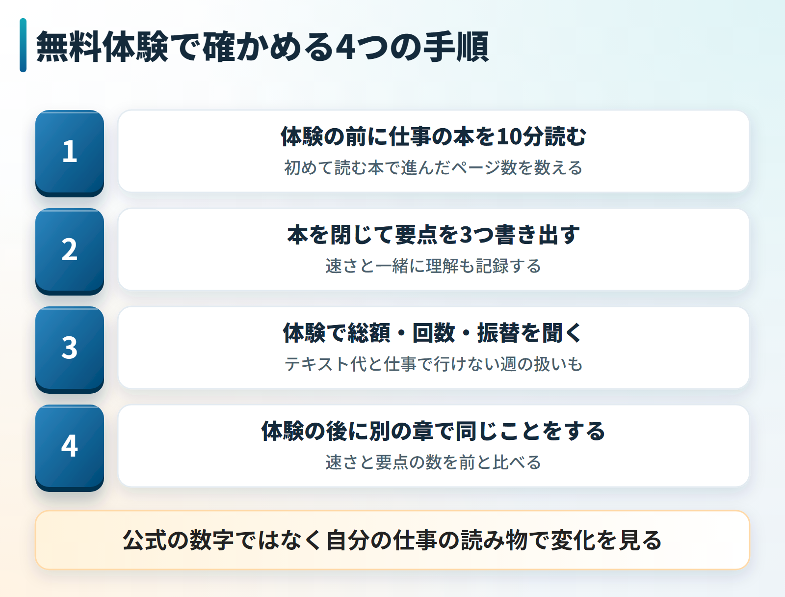 SP速読学院の無料体験で効果を確かめる4つの手順の図。1つ目は体験の前に初めて読む仕事の本を10分読んでページ数を数える、2つ目は本を閉じて要点を3つ書き出す、3つ目は体験でコースの総額と回数と振替を聞く、4つ目は体験の後に別の章で同じことをして速さと要点の数を比べる。