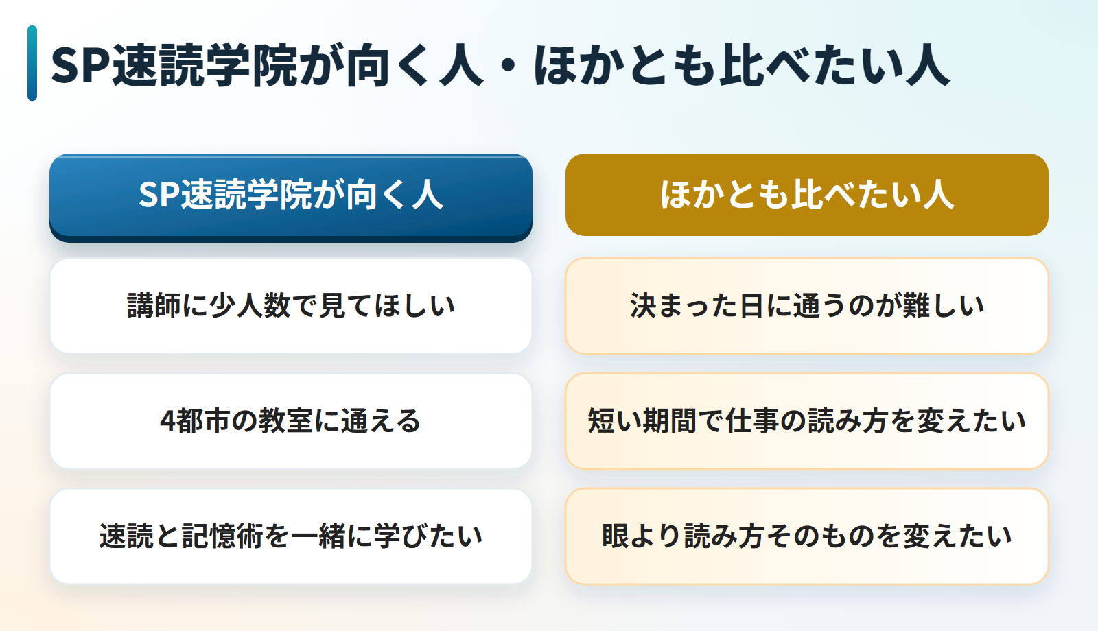 SP速読学院が向く人とほかの方法とも比べたい人を並べた図。向くのは講師に少人数で見てほしい人、4都市の教室に通える人、速読と記憶術を一緒に学びたい人。ほかとも比べたいのは決まった日に通うのが難しい人、短い期間で仕事の読み方を変えたい人、眼の訓練より読み方そのものを変えたい人。
