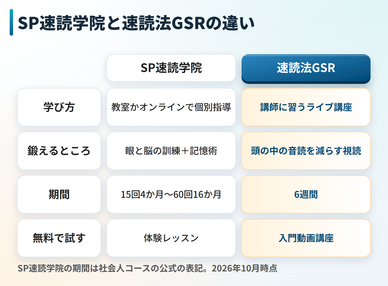 SP速読学院と速読法GSRを比べた図。学び方はSP速読学院が教室かオンラインの個別指導、GSRが講師に習うライブ講座。鍛えるところはSP速読学院が眼と脳の訓練と記憶術、GSRが頭の中の音読を減らす視読。期間はSP速読学院が15回4か月から60回16か月、GSRが6週間。無料で試せるものは体験レッスンと入門動画講座。