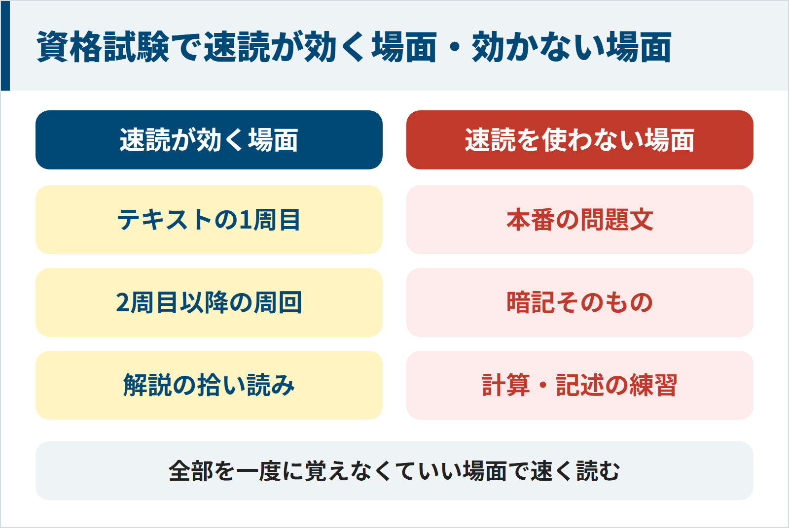 資格試験で速読が効く場面と使わない場面を左右に分けた図。効く場面はテキストの1周目、2周目以降の周回、解説の拾い読み。使わない場面は本番の問題文、暗記そのもの、計算や記述の練習。全部を一度に覚えなくていい場面で速く読む。