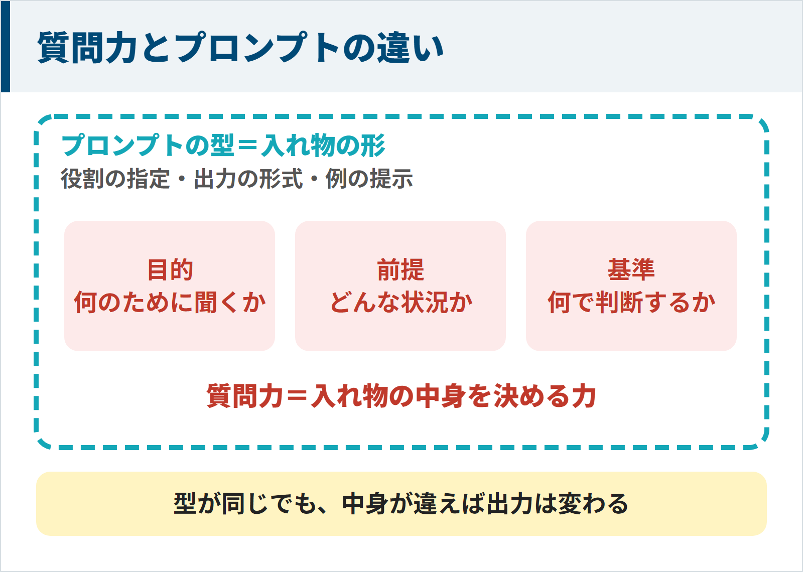 図:プロンプトの型は役割の指定・出力の形式・例の提示といった入れ物の形。質問力は、その中身である目的・前提・判断の基準を決める力。型が同じでも中身が違えば出力は変わる