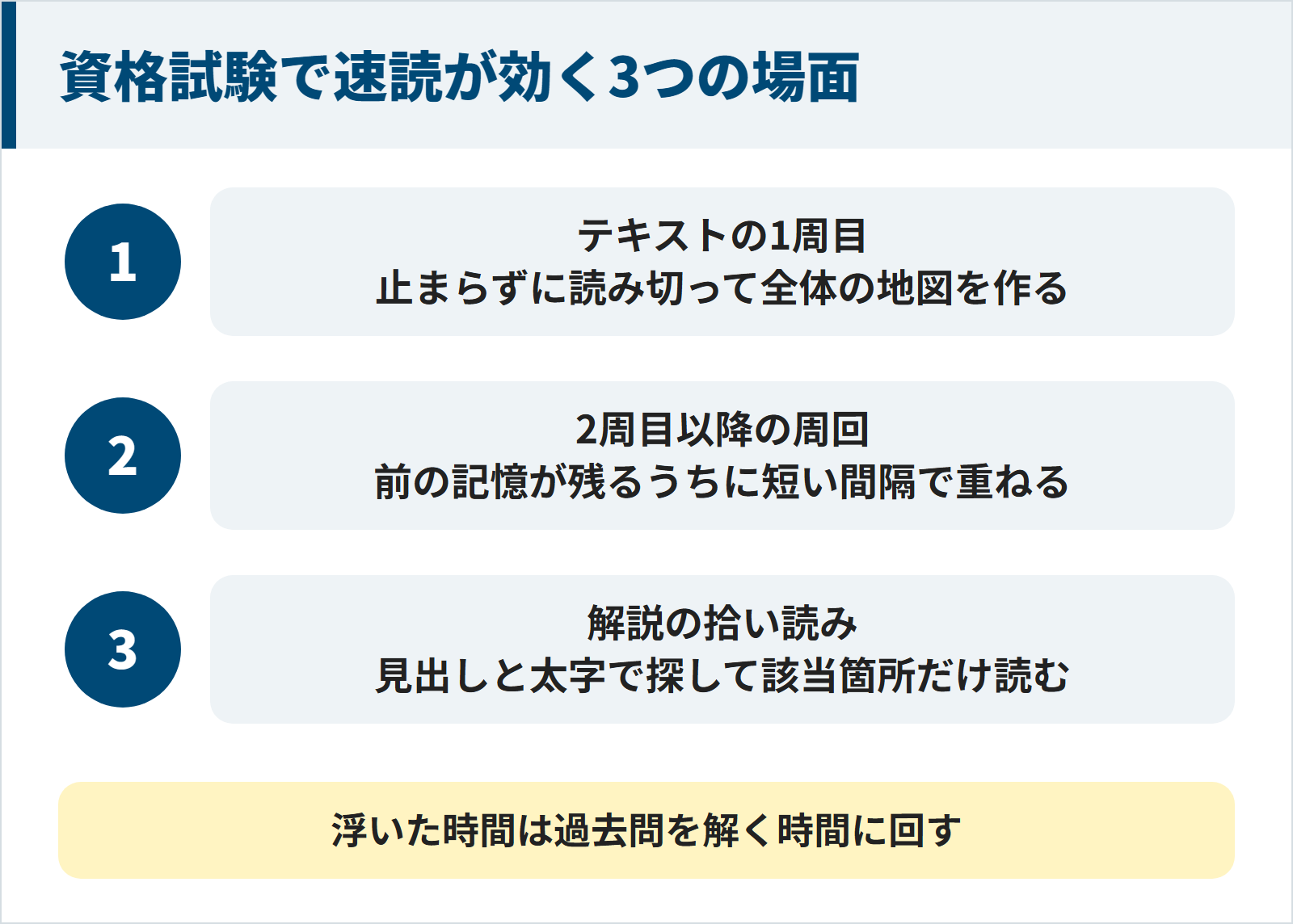 資格試験で速読が効く3つの場面。1テキストの1周目は止まらずに読み切って全体の地図を作る。2の2周目以降の周回は前の記憶が残るうちに短い間隔で重ねる。3解説の拾い読みは見出しと太字で探して該当箇所だけ読む。浮いた時間は過去問を解く時間に回す。