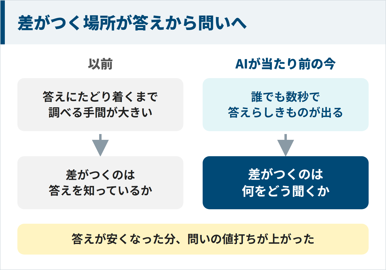 図:以前は答えにたどり着くまで調べる手間が大きく、答えを知っているかで差がついた。AIで誰でも数秒で答えらしきものが出る今は、何をどう聞くかで差がつく