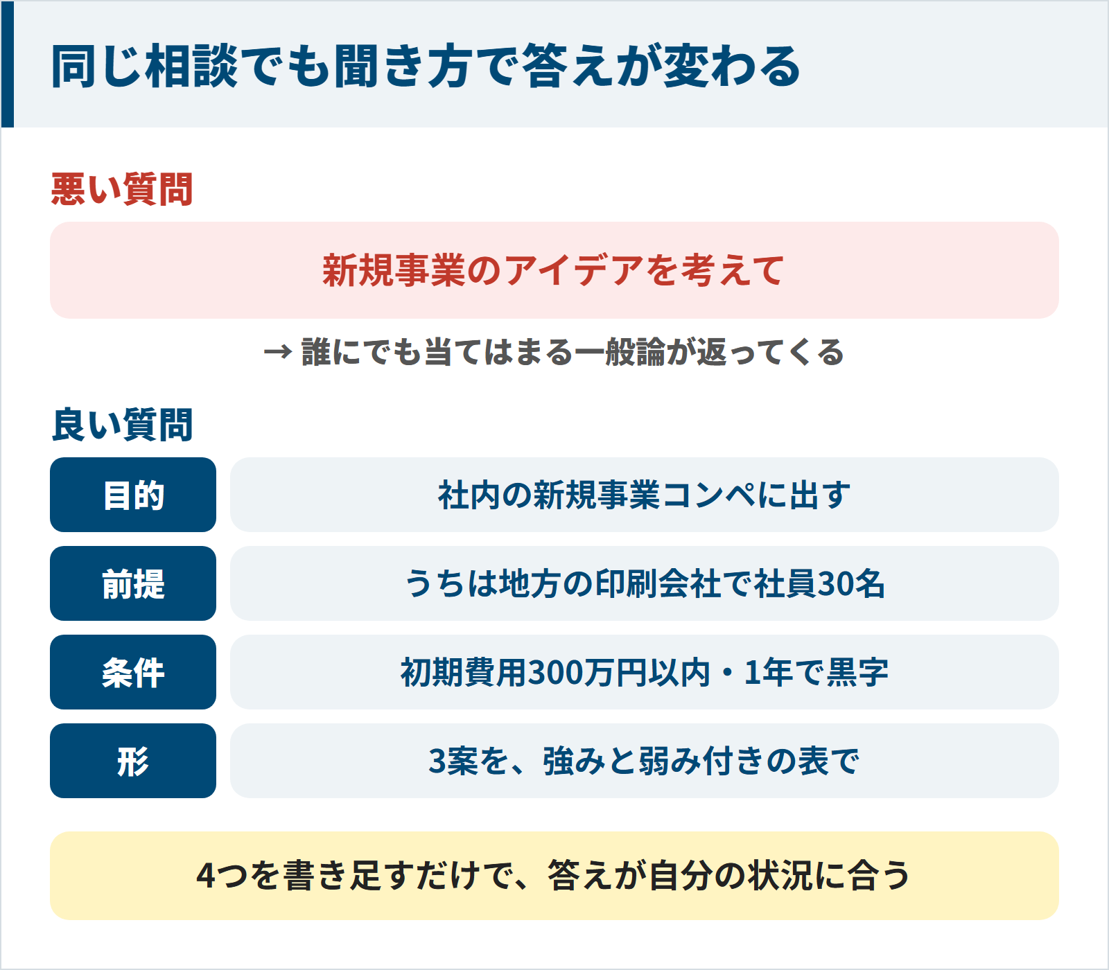 図:新規事業のアイデアを考えて、とだけ聞くと一般論が返ってくる。目的(社内コンペに出す)、前提(地方の印刷会社で社員30名)、条件(初期費用300万円以内・1年で黒字)、形(3案を強みと弱み付きの表で)を書き足すと、答えが自分の状況に合う