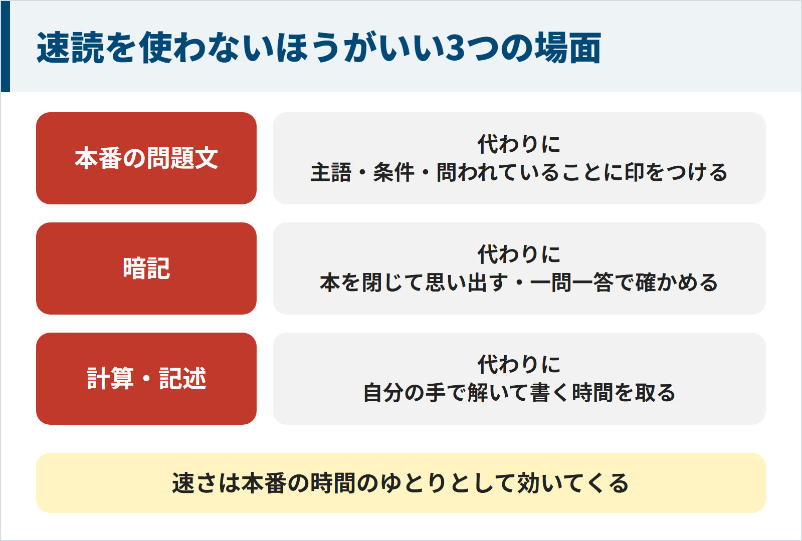 資格試験で速読を使わないほうがいい3つの場面と代わりにやること。本番の問題文は主語と条件と問われていることに印をつける。暗記は本を閉じて思い出すか一問一答で確かめる。計算や記述は自分の手で解いて書く時間を取る。速さは本番の時間のゆとりとして効いてくる。