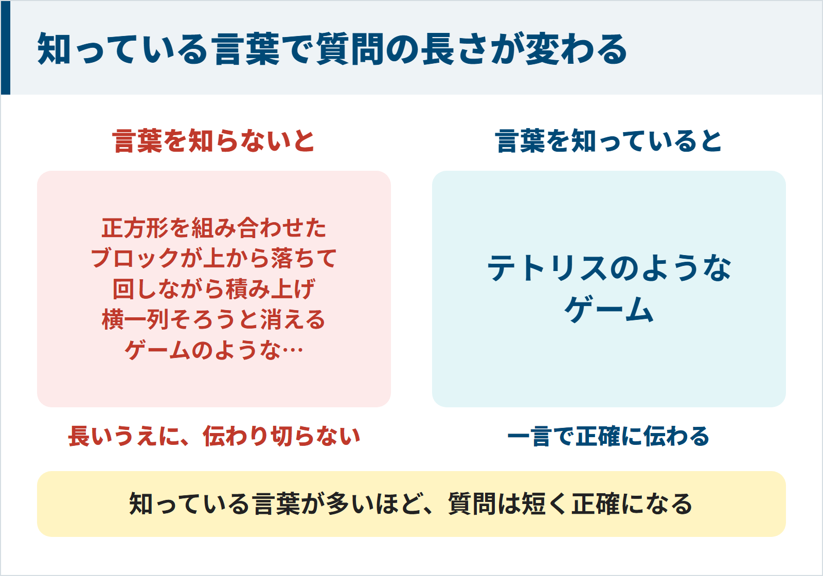 図:テトリスという言葉を知らないと、正方形を組み合わせたブロックが上から落ちて回しながら積み上げ、横一列そろうと消えるゲーム、と長く説明しても伝わり切らない。知っていれば、テトリスのようなゲームの一言で正確に伝わる