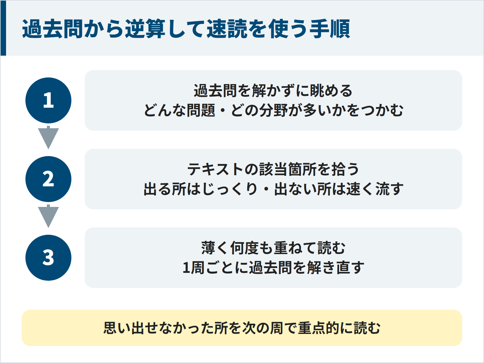 過去問から逆算して速読を使う3つの手順。1過去問を解かずに眺めてどんな問題やどの分野が多いかをつかむ。2テキストの該当箇所を拾い、出る所はじっくり、出ない所は速く流す。3薄く何度も重ねて読み、1周ごとに過去問を解き直す。思い出せなかった所を次の周で重点的に読む。