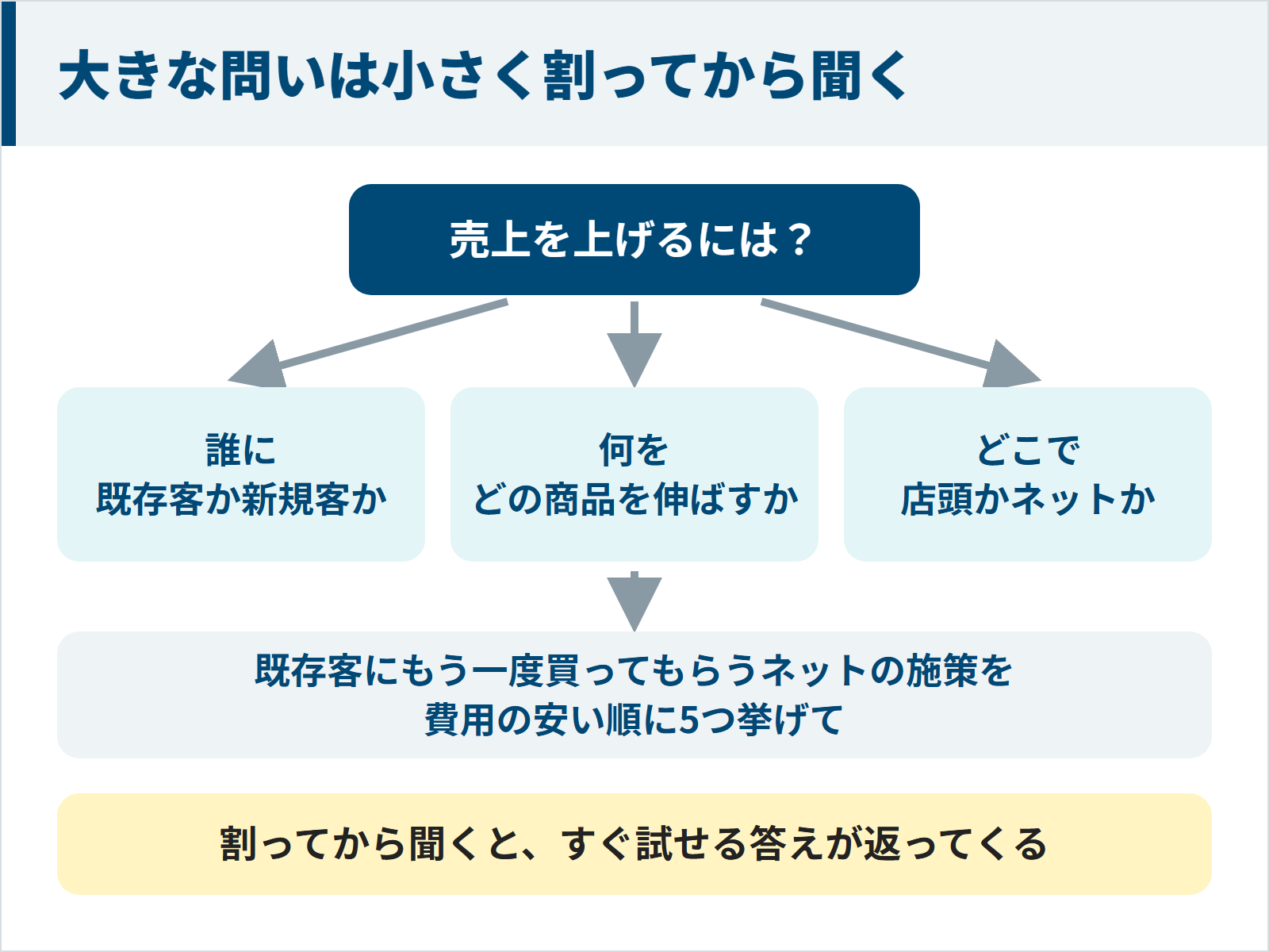 図:売上を上げるには、という大きな問いを、誰に・何を・どこでに割ってから、既存客にもう一度買ってもらうネットの施策を費用の安い順に5つ挙げて、と聞くと、すぐ試せる答えが返ってくる
