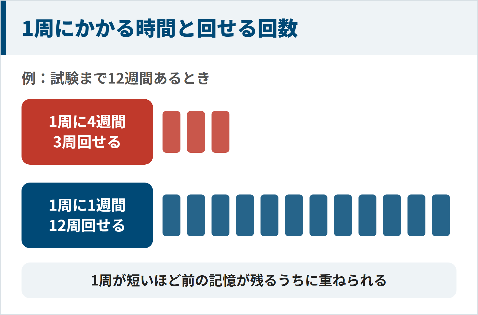 1周にかかる時間と回せる回数を比べた計算の例。試験まで12週間あるとき、1周に4週間かかると3周、1周に1週間なら12周回せる。1周が短いほど前の記憶が残るうちに重ねられる。