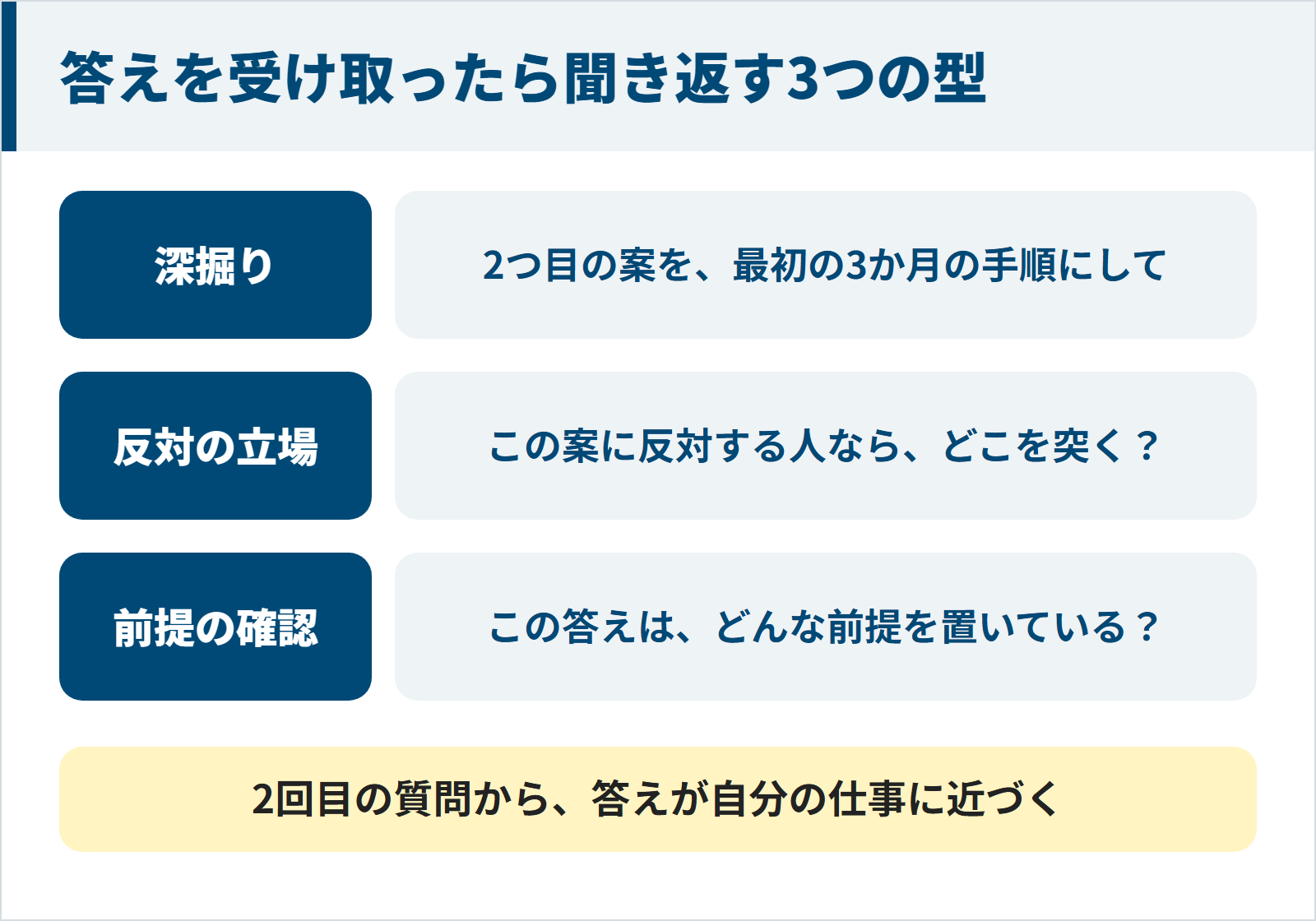 図:AIの答えを受け取ったら、2つ目の案を最初の3か月の手順にして、と深掘りする、この案に反対する人ならどこを突くかと反対の立場で聞く、この答えはどんな前提を置いているかと前提を確かめる、の3つの型で聞き返す