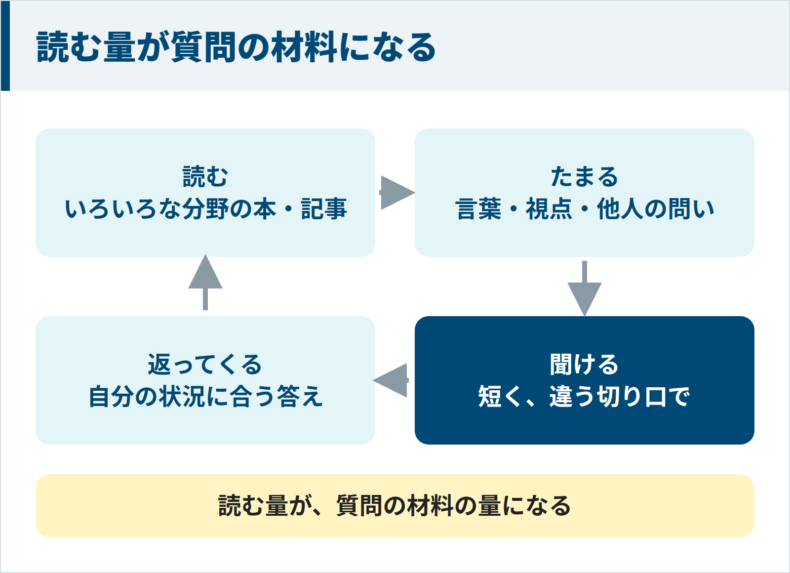 図:いろいろな分野の本や記事を読むと、言葉・視点・他人の問いがたまり、短く違う切り口で聞けるようになり、自分の状況に合う答えが返ってくる。読む量が質問の材料の量になる