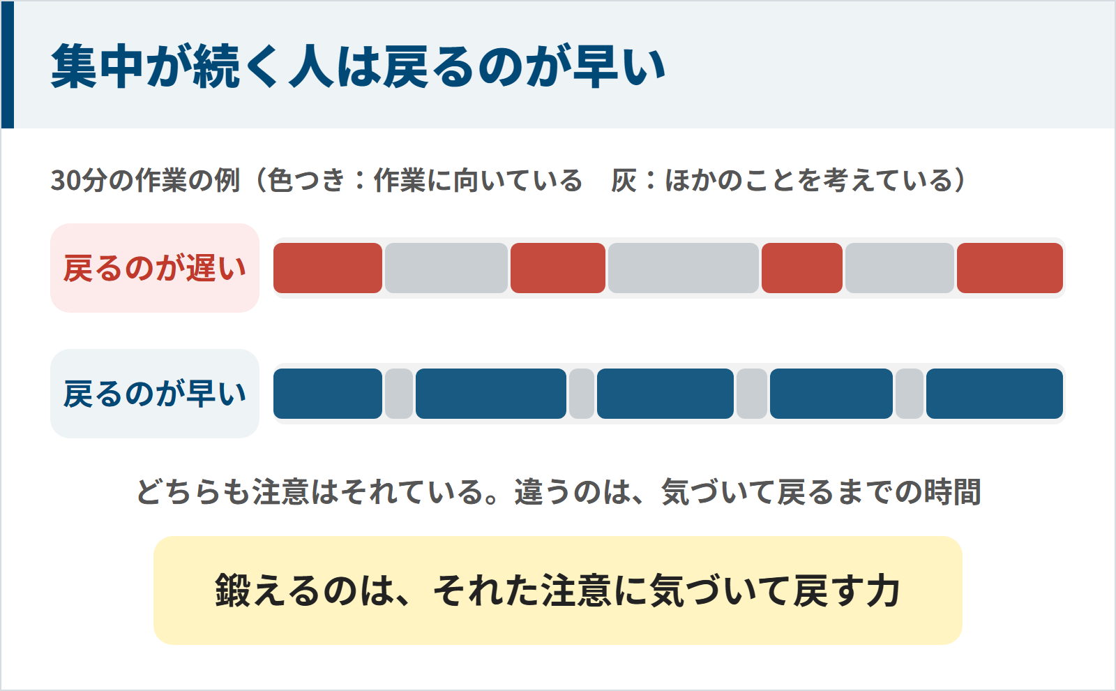 30分の作業の例で、戻るのが遅い人はほかのことを考えている時間が長く、戻るのが早い人は短いことを比べ、鍛えるのはそれた注意に気づいて戻す力だと示した図