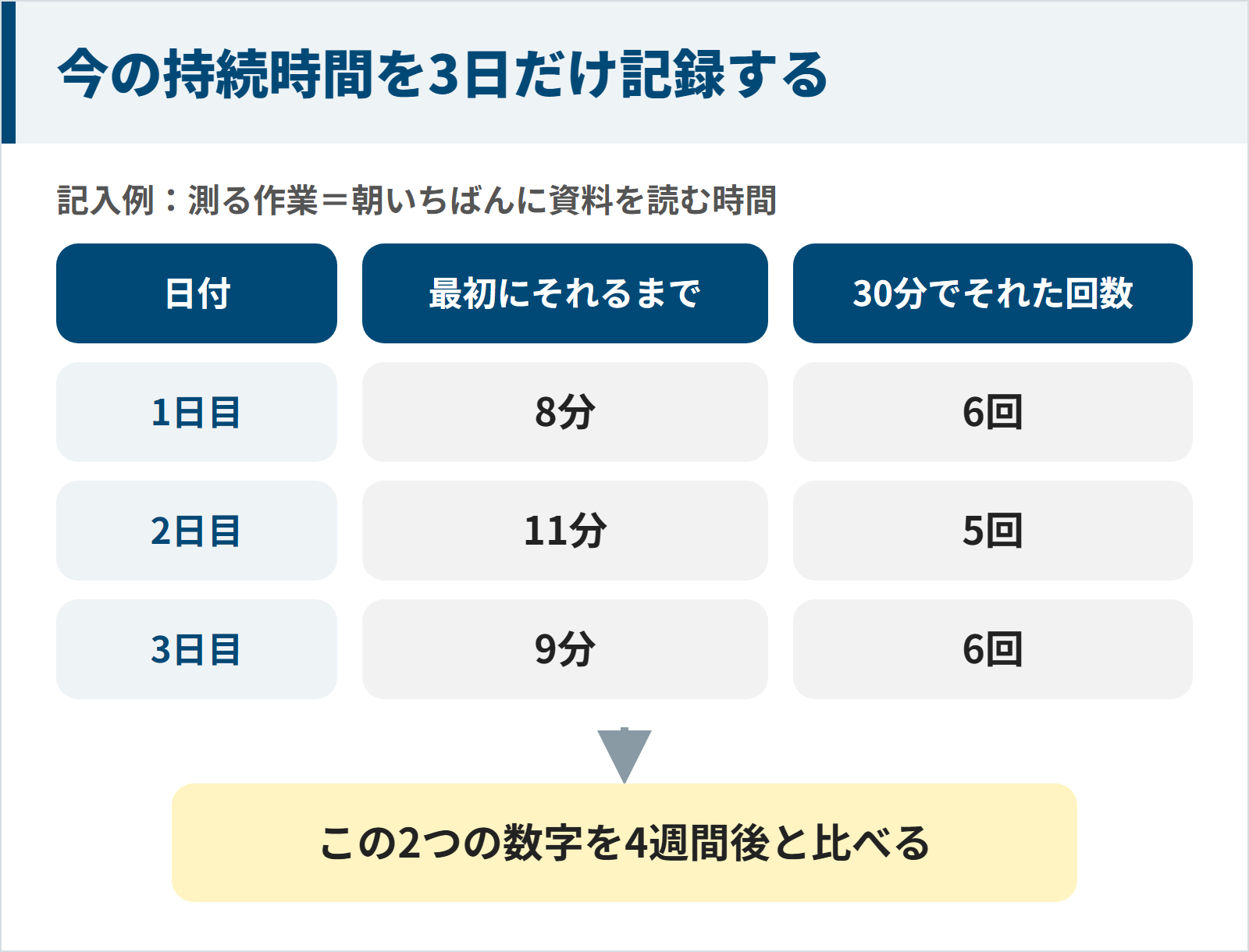 朝いちばんに資料を読む時間で、最初に気がそれるまでの時間と30分でそれた回数を3日間記録する記入例の図