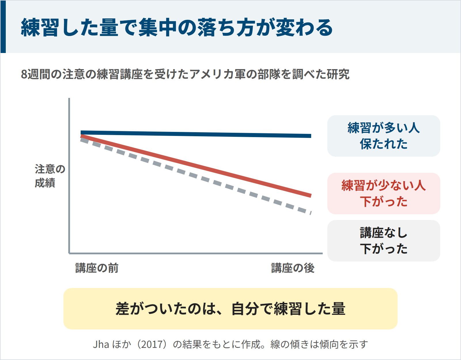8週間の注意の練習講座で、練習が多い人は注意の成績が保たれ、練習が少ない人と講座を受けなかった人は下がったことを示した図
