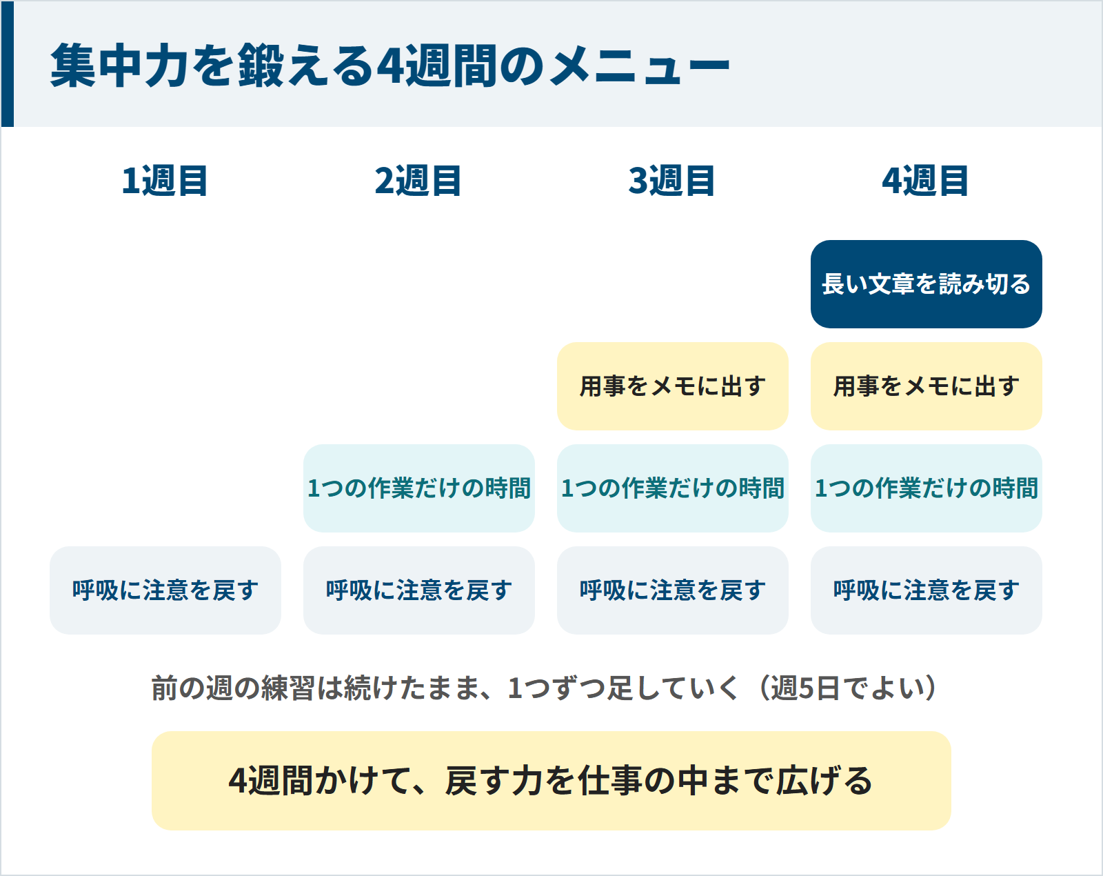 1週目の呼吸に注意を戻す練習に、2週目は1つの作業だけの時間、3週目は用事をメモに出す練習、4週目は長い文章を読み切る練習を足していく4週間のメニューの図