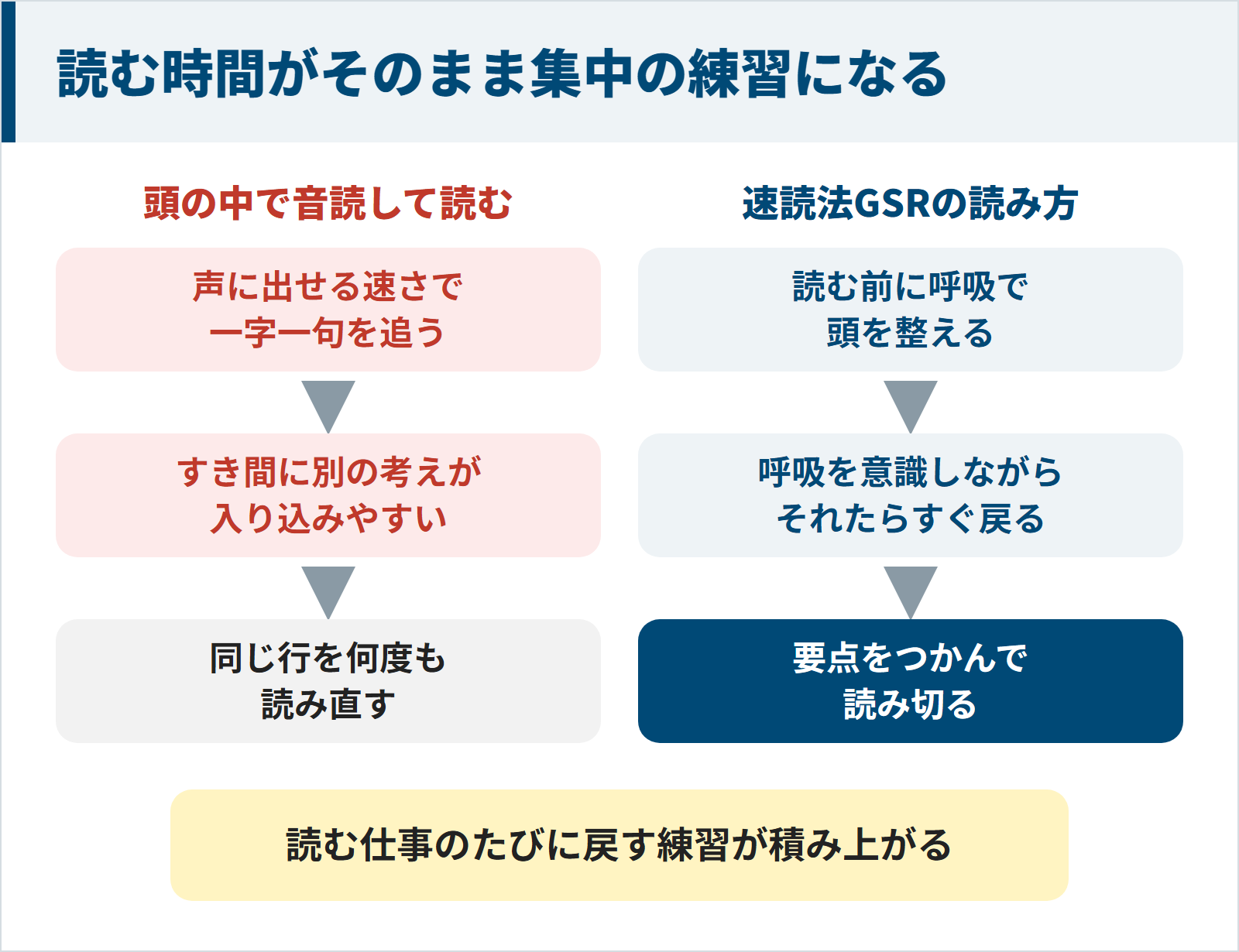 頭の中で音読して読むと別の考えが入り込みやすいのに対し、速読法GSRは読む前に呼吸で整え、それたらすぐ戻って要点をつかんで読み切ることを比べた図