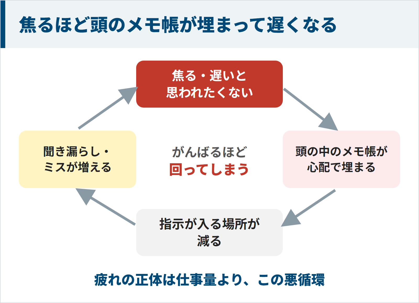 焦ると頭の中のメモ帳が心配で埋まり指示が入らずミスが増えてさらに焦る悪循環の図