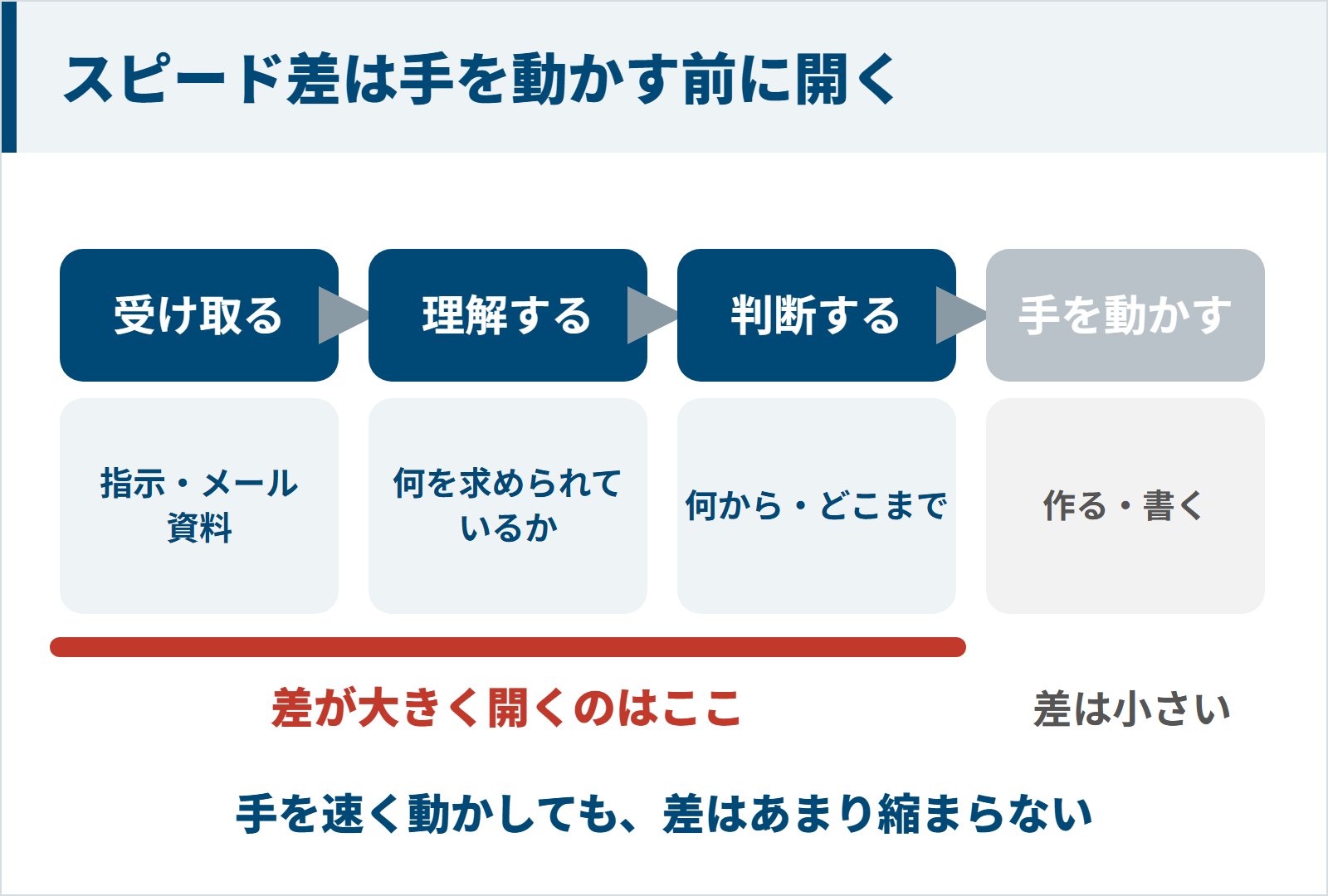 仕事を受け取る・理解する・判断する・手を動かすに分けると早い人との差は最初の3段階で開く図