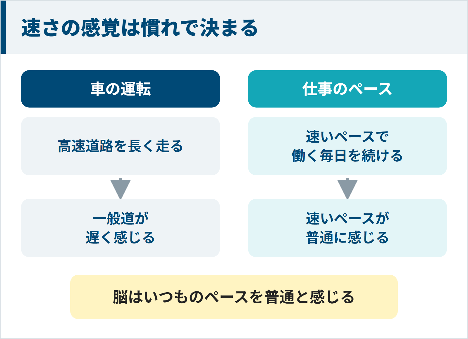 高速道路のあと一般道が遅く感じるように速いペースで働くとそのペースが普通に感じる図