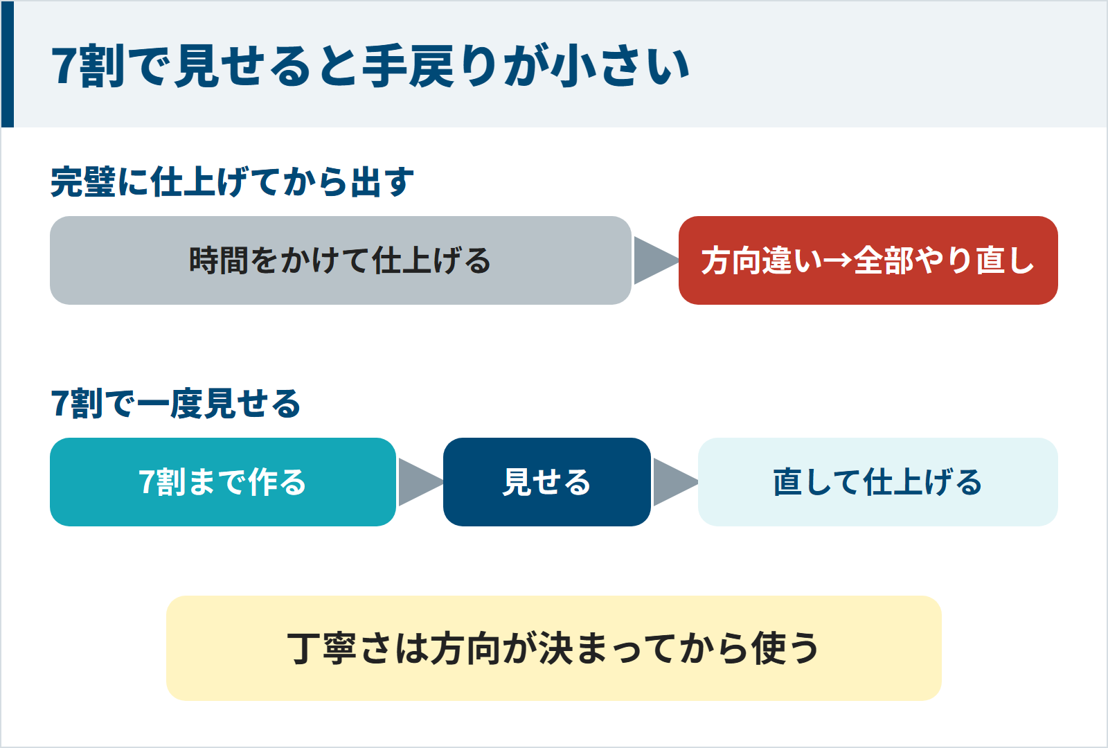 完璧に仕上げてから出すと全部やり直しになり7割で見せると早めに直せる図